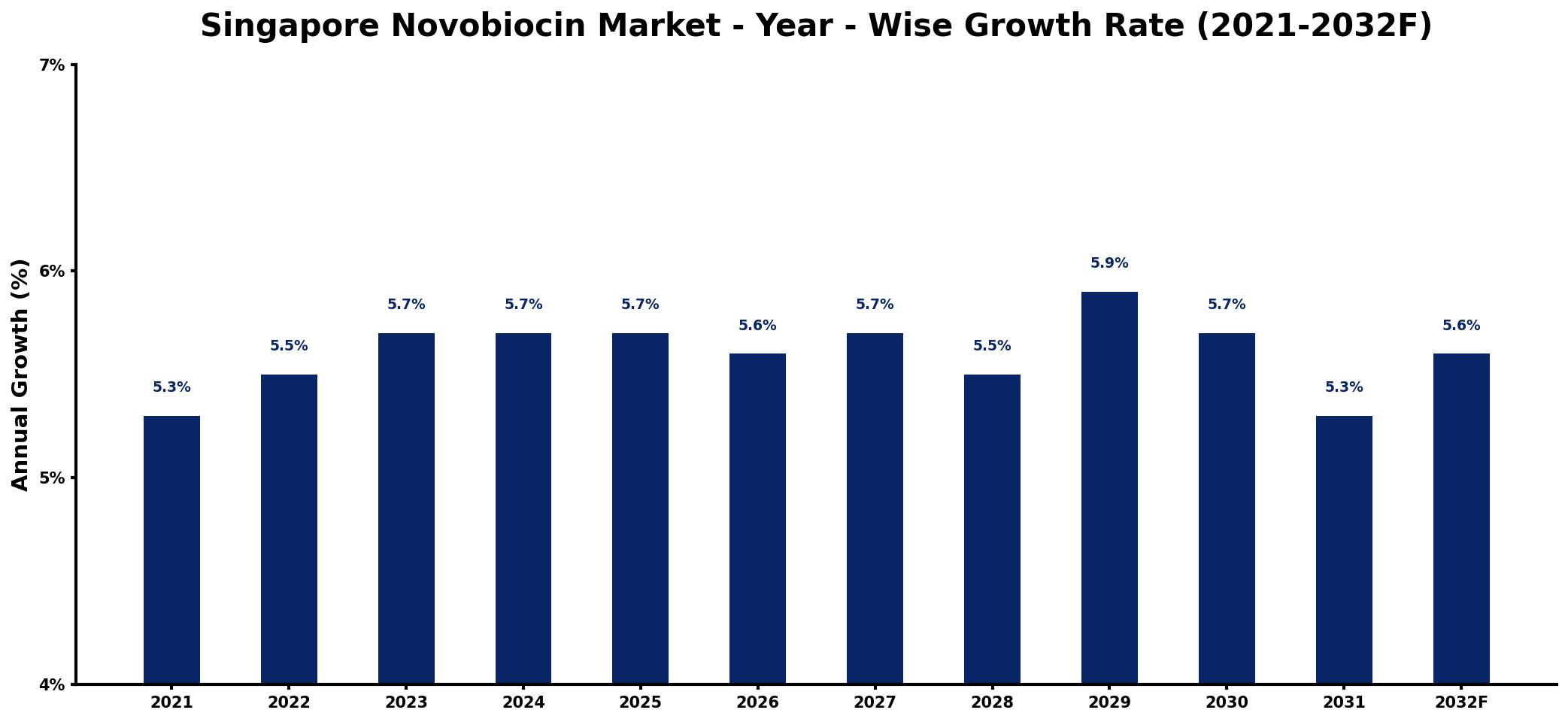 Singapore Novobiocin Market Year-wise Growth Rate and Key Drivers