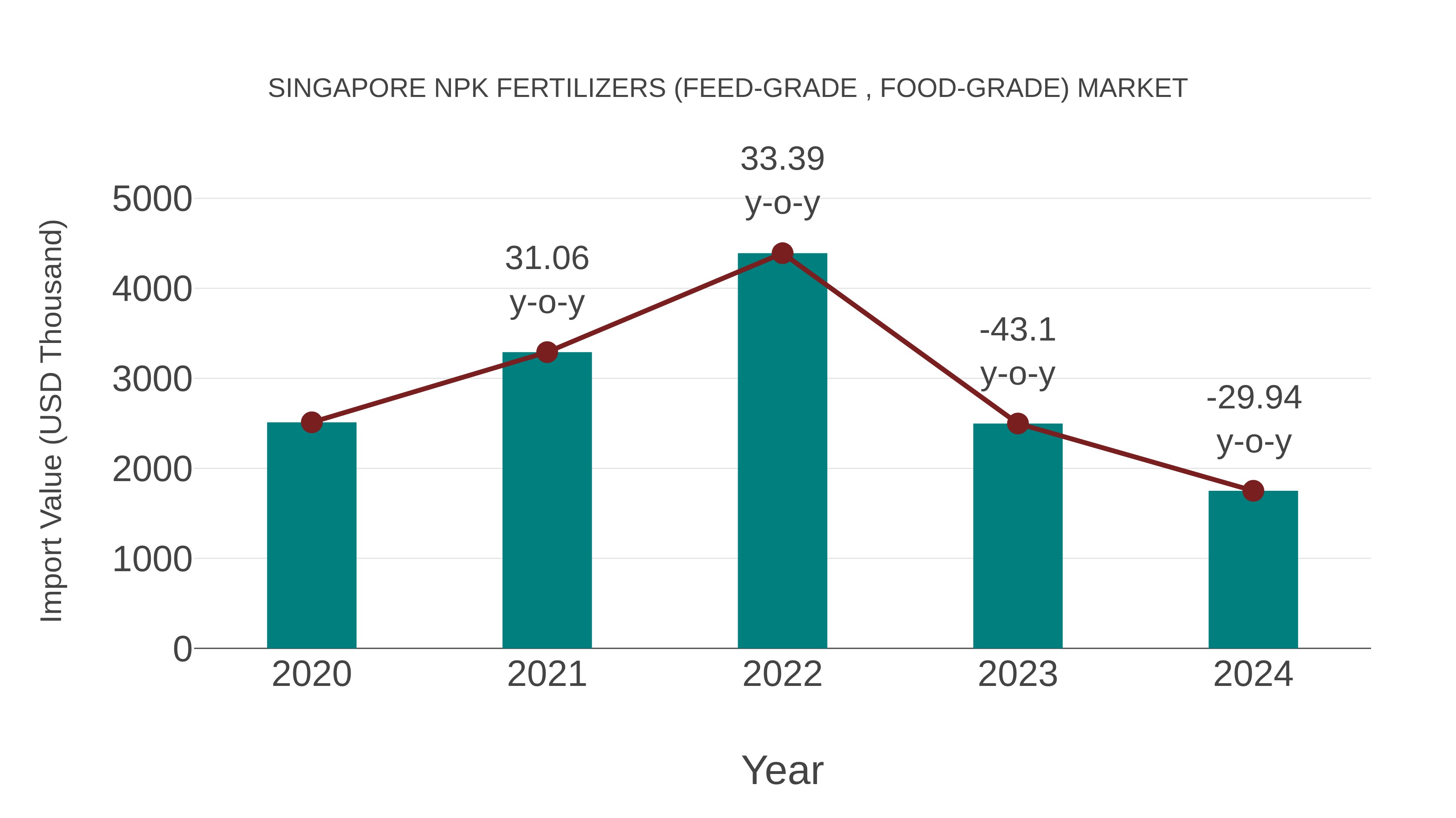 Singapore Npk Fertilizers (Feed-grade , Food-grade) Market: Import Trend Analysis