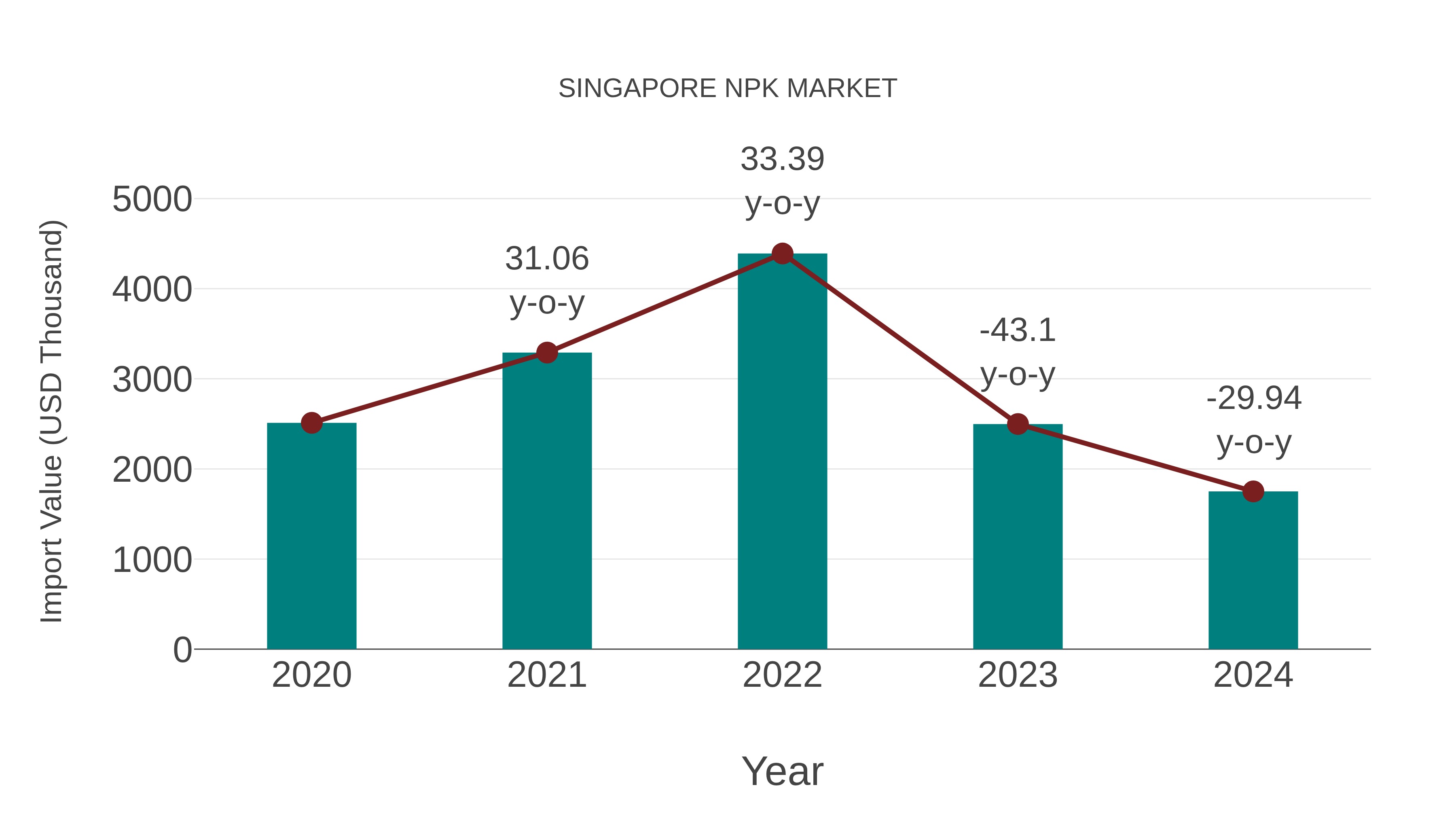  Singapore Npk Market: Import Trend Analysis
