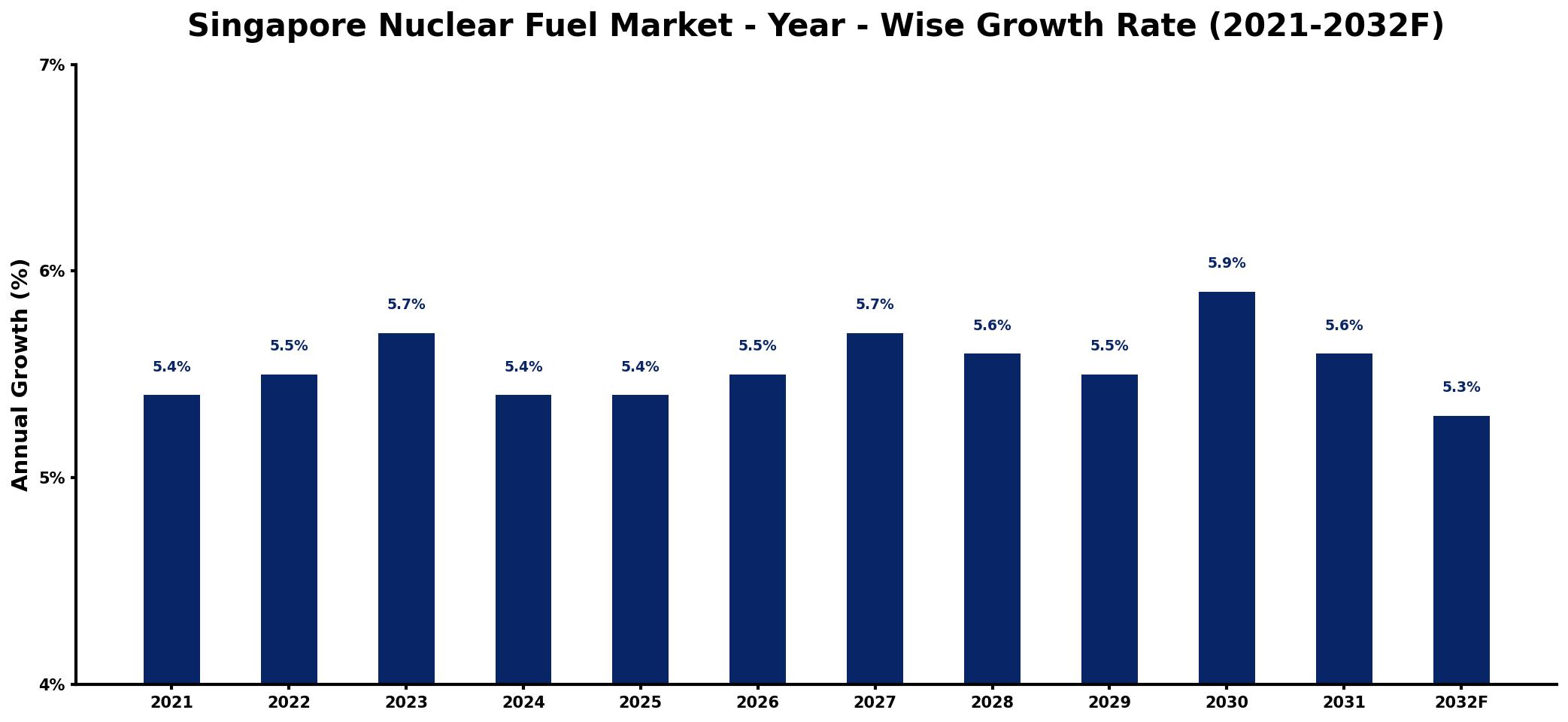 Singapore Nuclear Fuel Market Year-wise Growth Rate and Key Drivers