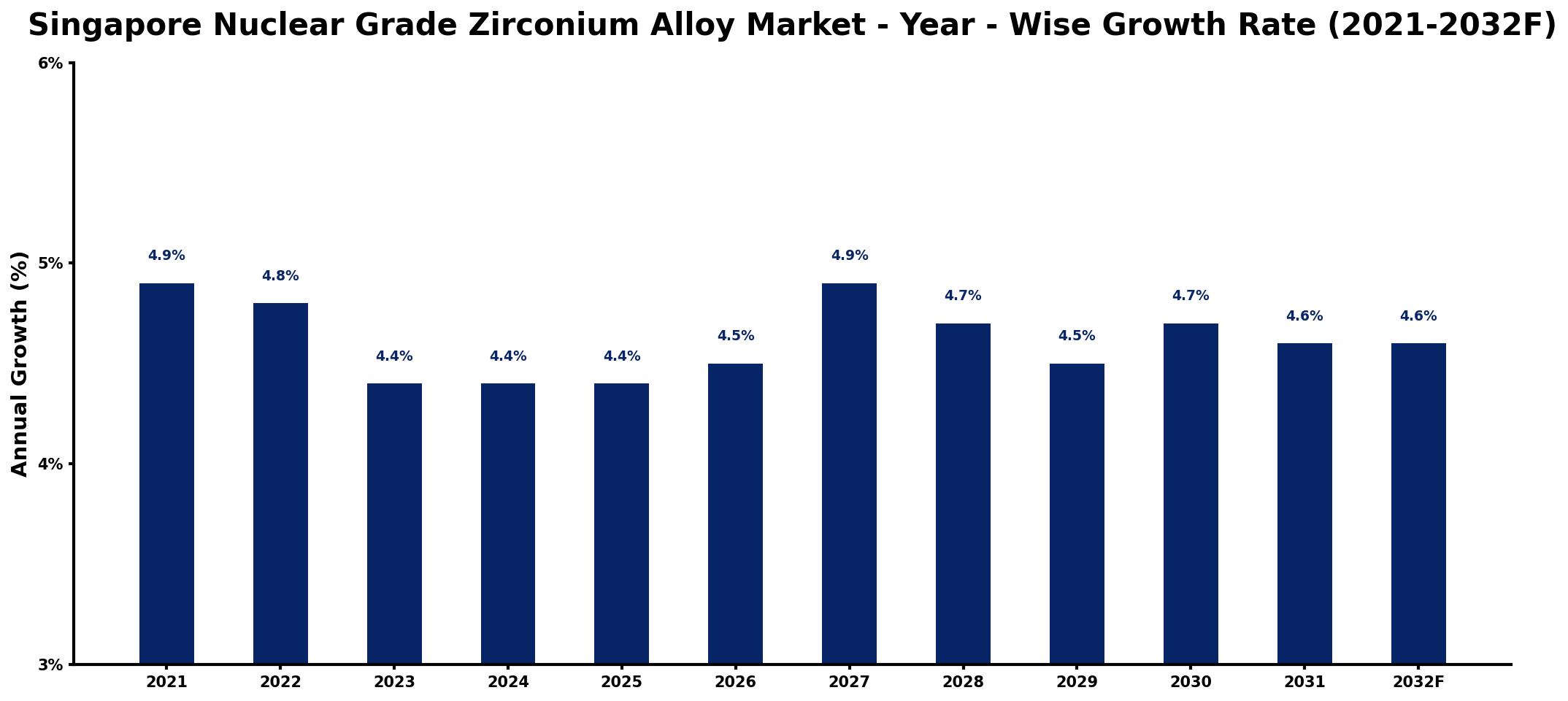 Singapore Nuclear Grade Zirconium Alloy Market Year-wise Growth Rate and Key Drivers
