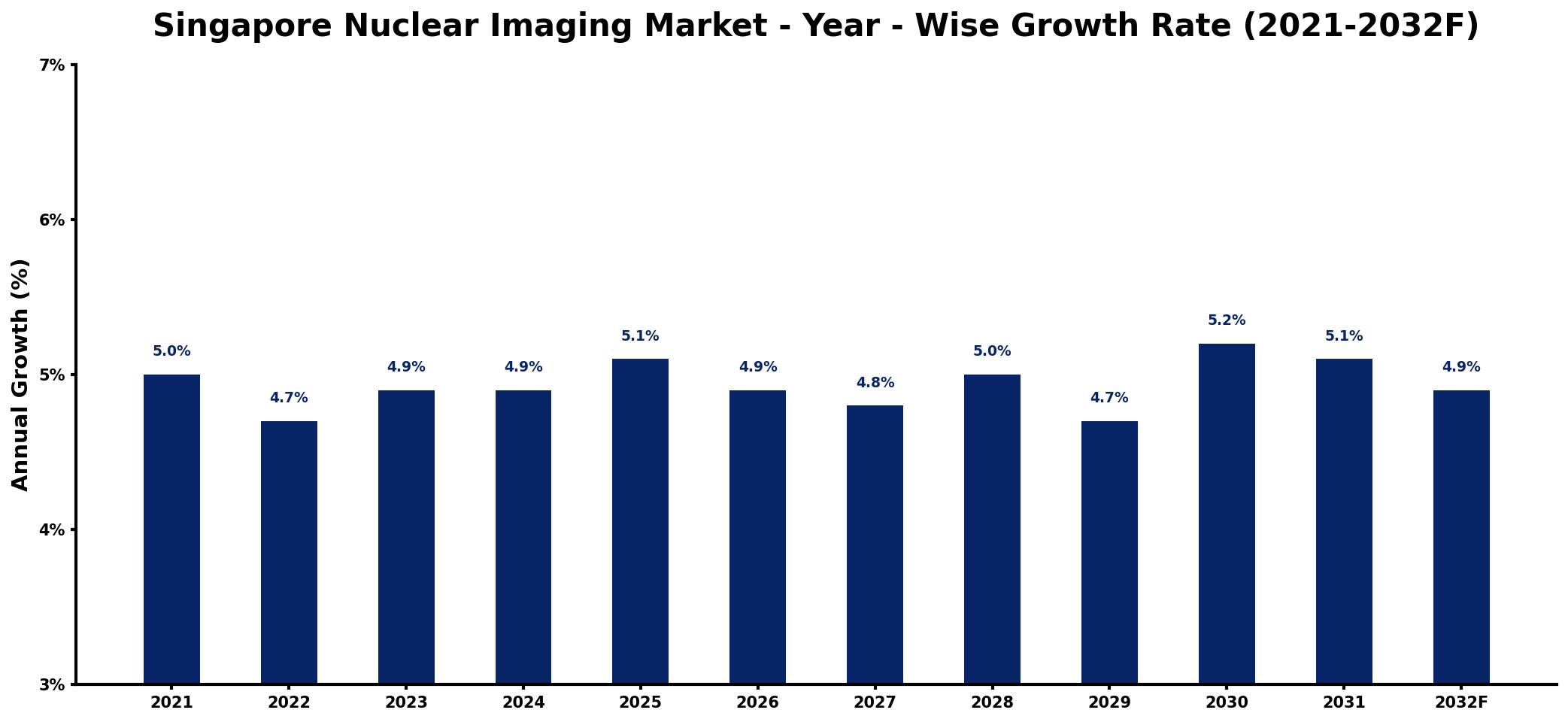Singapore Nuclear Imaging Market Year-wise Growth Rate and Key Drivers