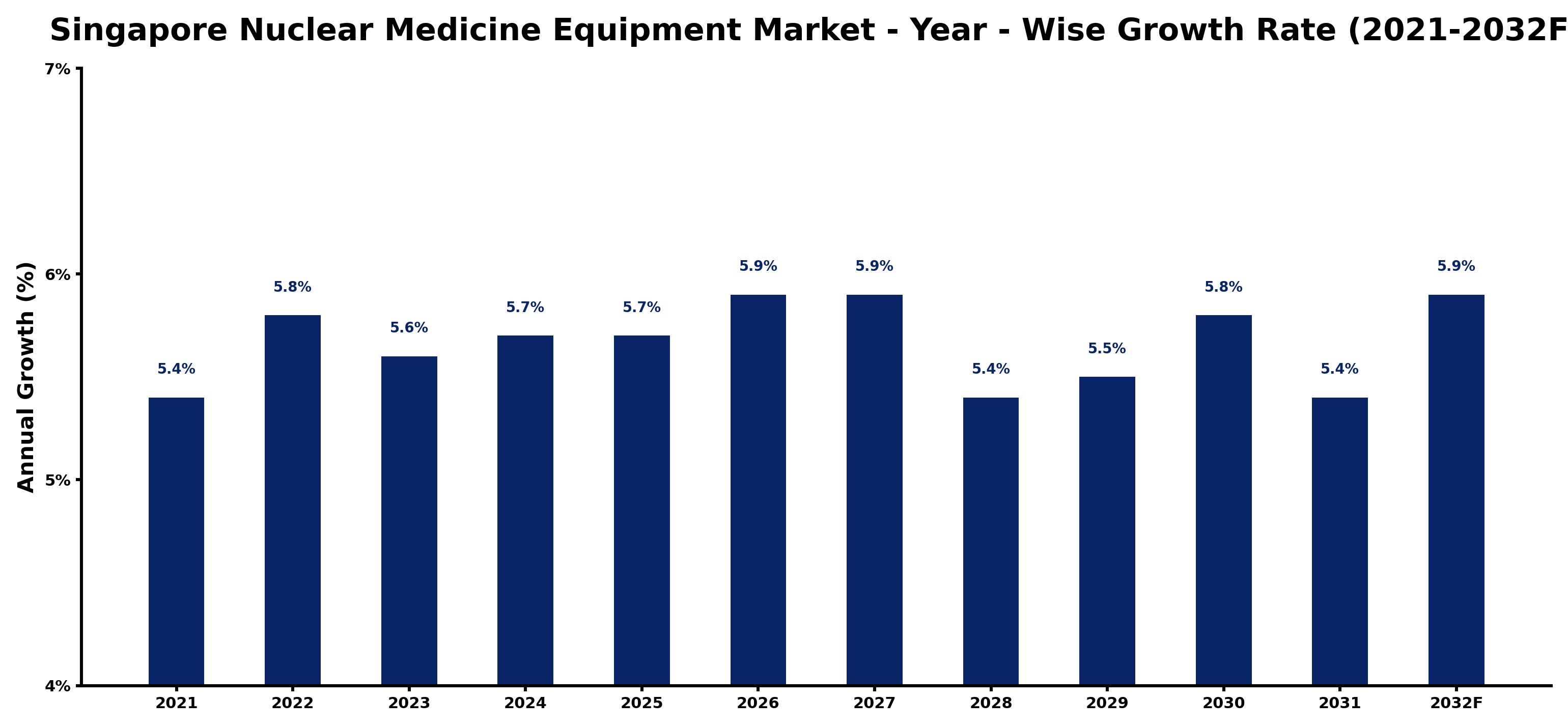 Singapore Nuclear Medicine Equipment Market Year-wise Growth Rate and Key Drivers