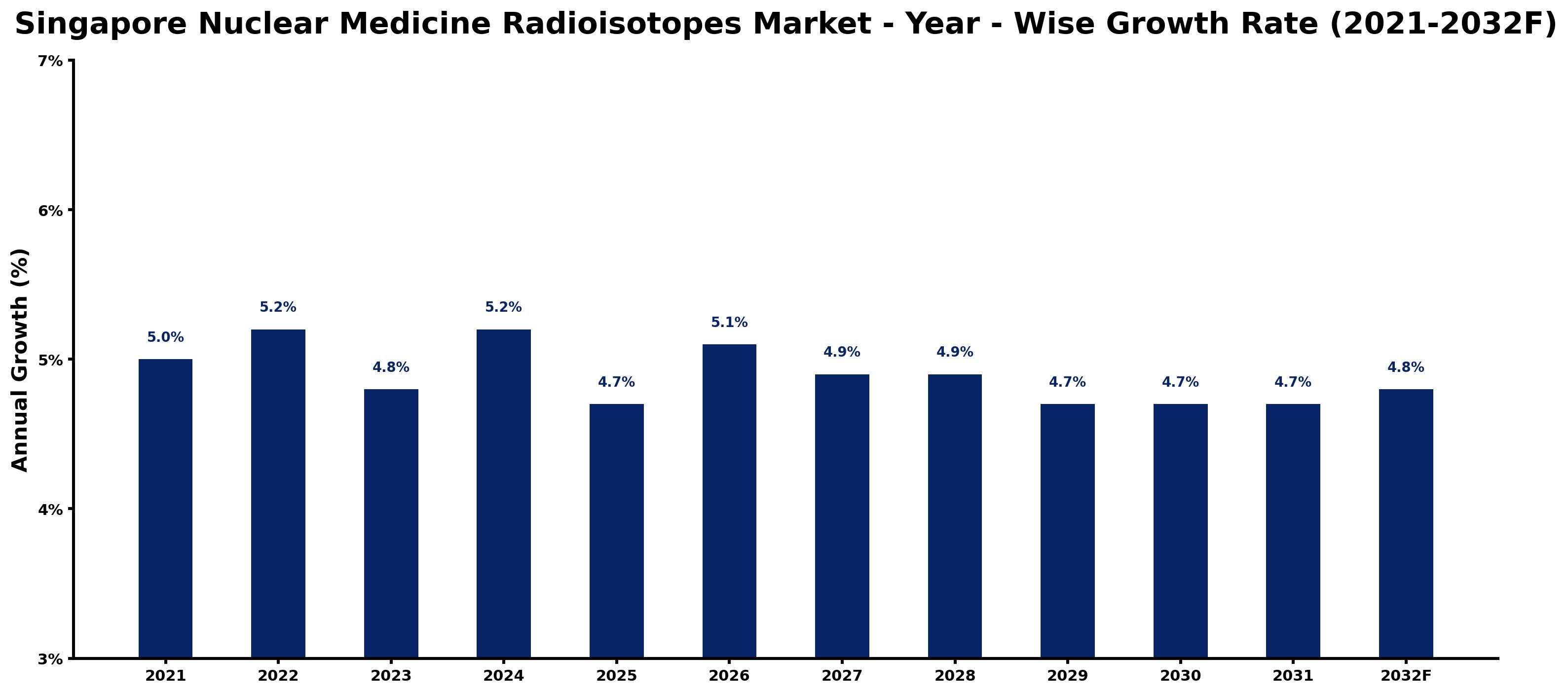 Singapore Nuclear Medicine Radioisotopes Market Year-wise Growth Rate and Key Drivers