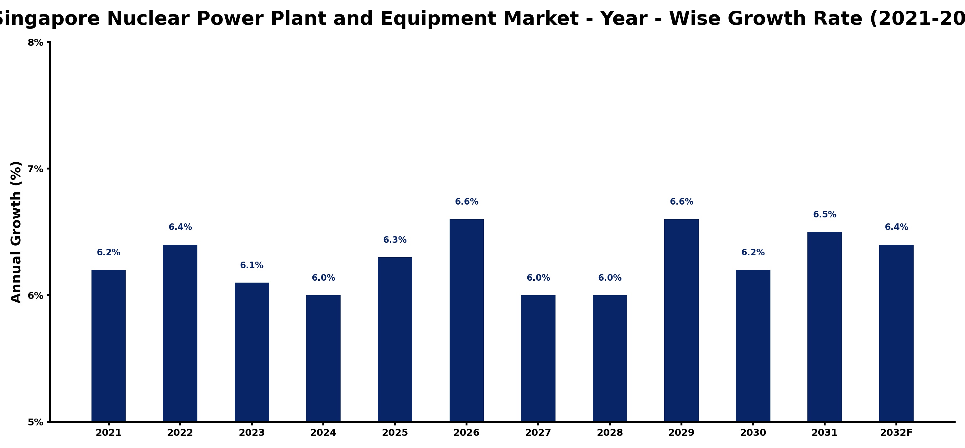 Singapore Nuclear Power Plant and Equipment Market Year-wise Growth Rate and Key Drivers
