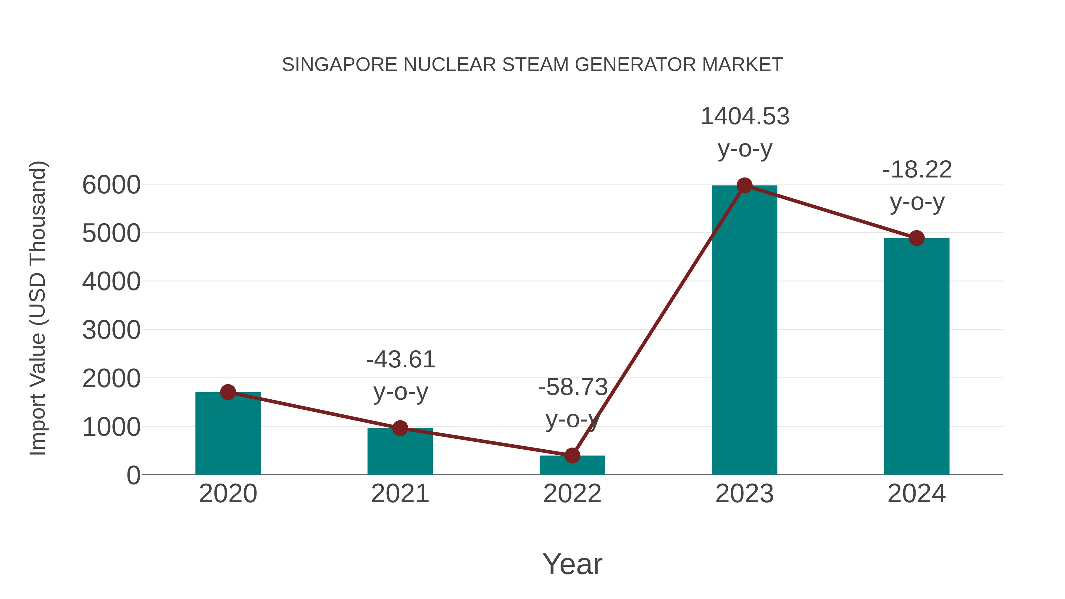  Singapore Nuclear Steam Generator Market: Import Trend Analysis