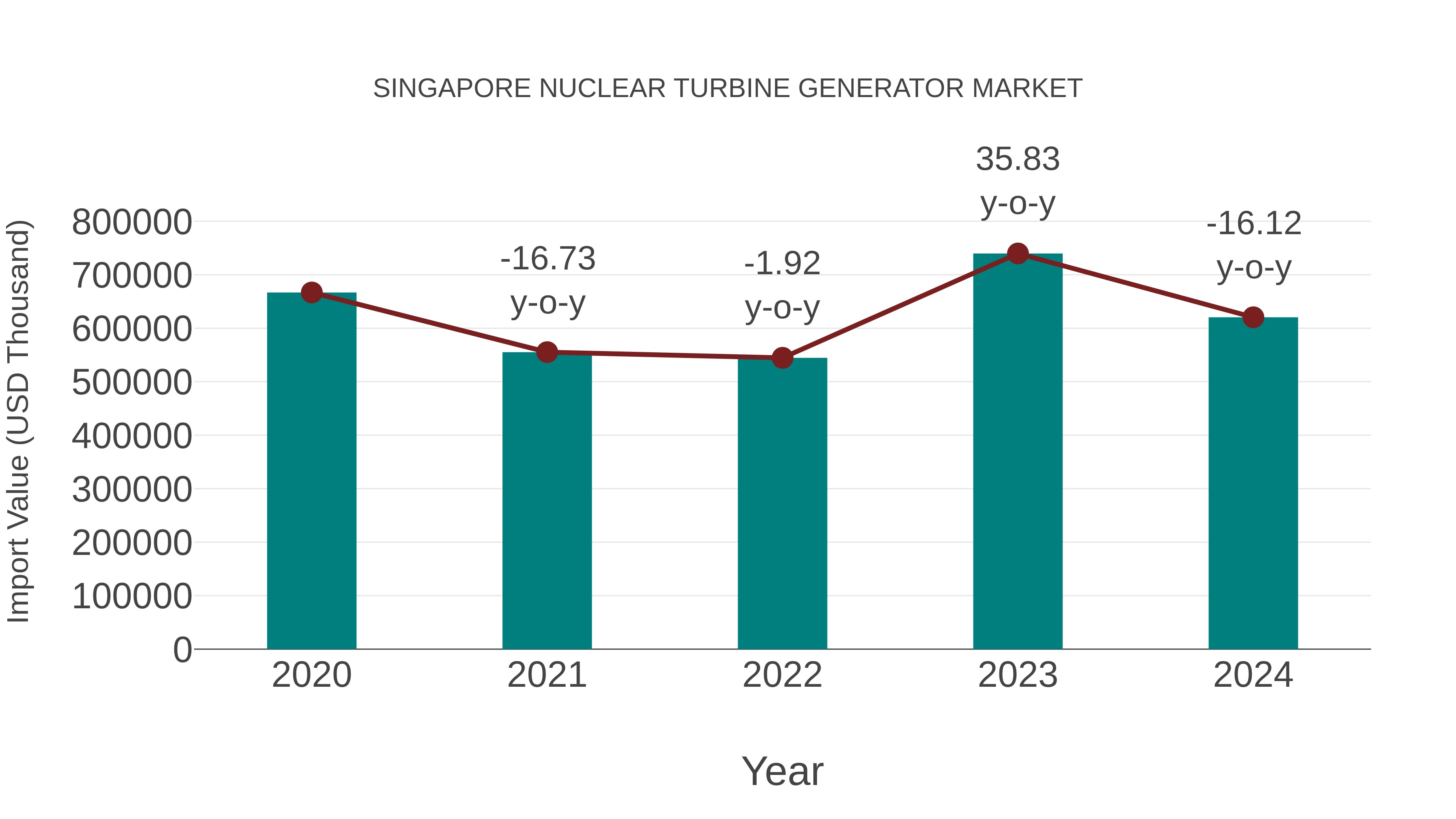  Singapore Nuclear Turbine Generator Market: Import Trend Analysis