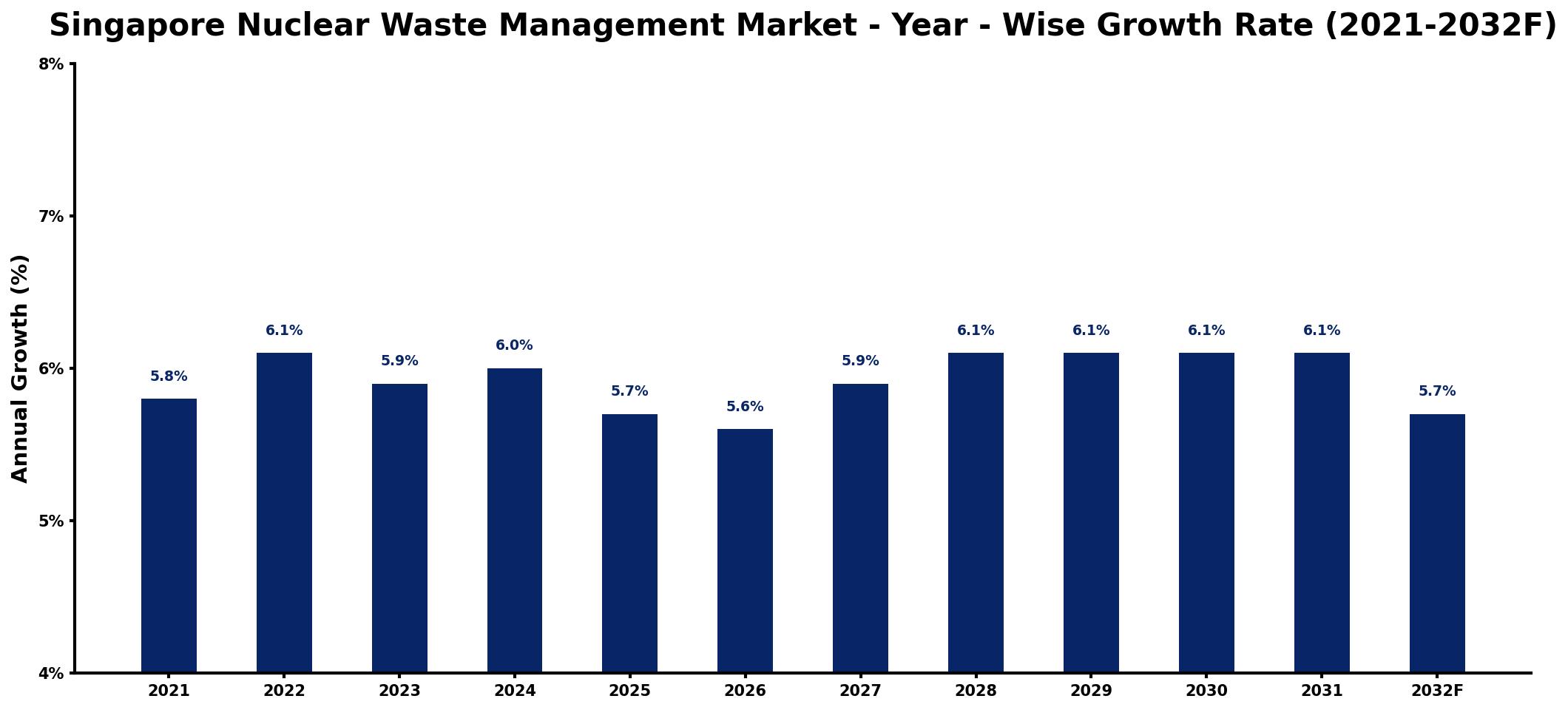 Singapore Nuclear Waste Management Market Year-wise Growth Rate and Key Drivers