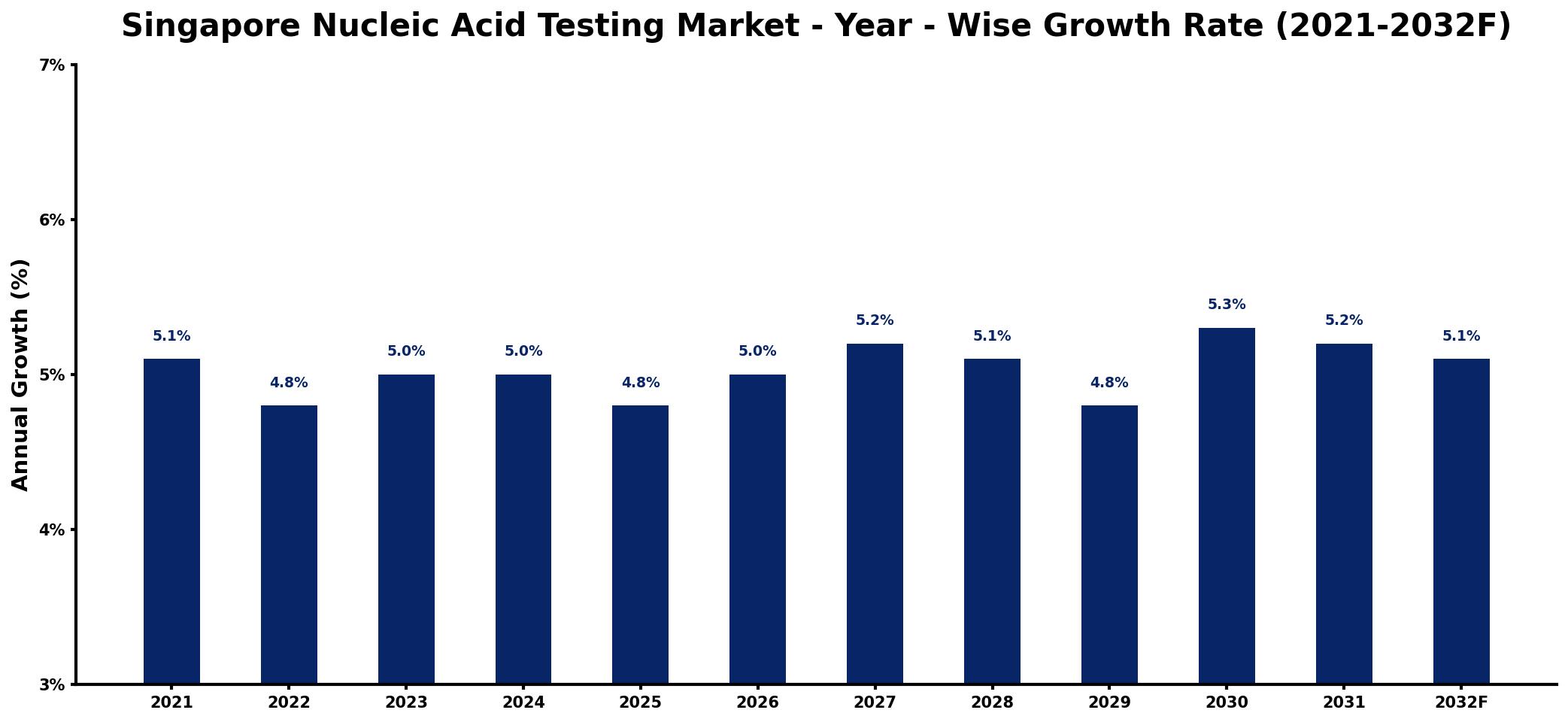 Singapore Nucleic Acid Testing Market Year-wise Growth Rate and Key Drivers