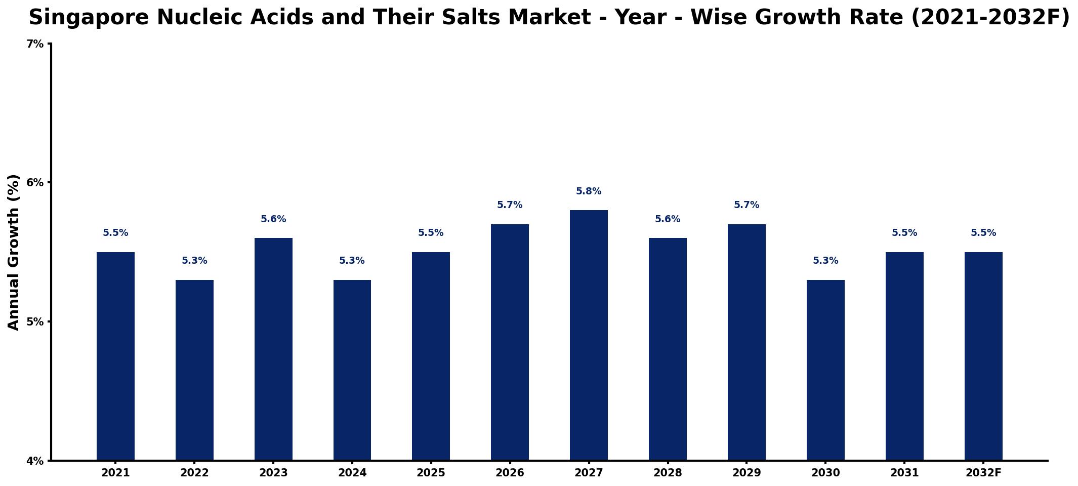 Singapore Nucleic Acids and Their Salts Market Year-wise Growth Rate and Key Drivers