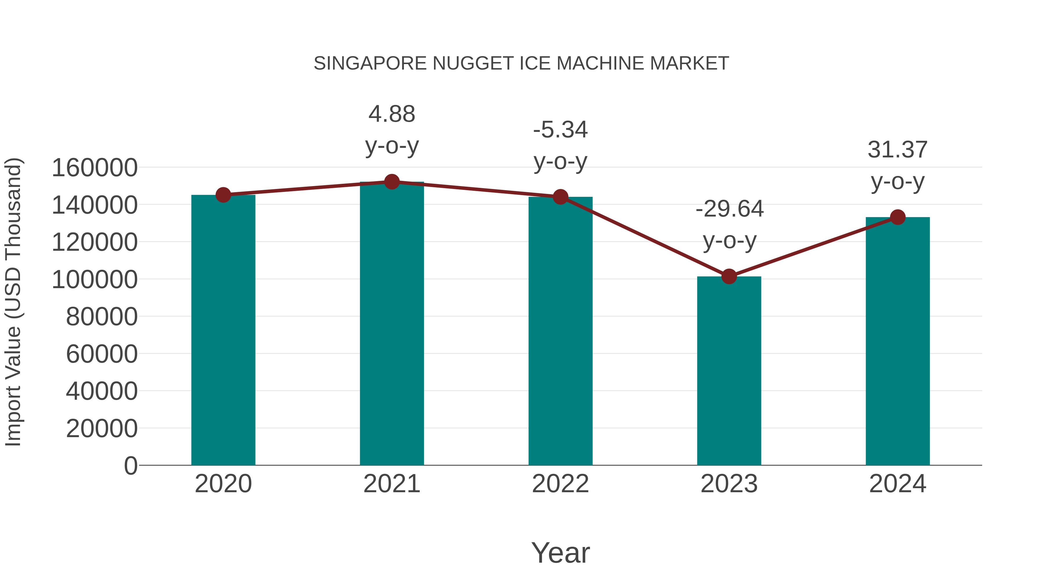  Singapore Nugget Ice Machine Market: Import Trend Analysis