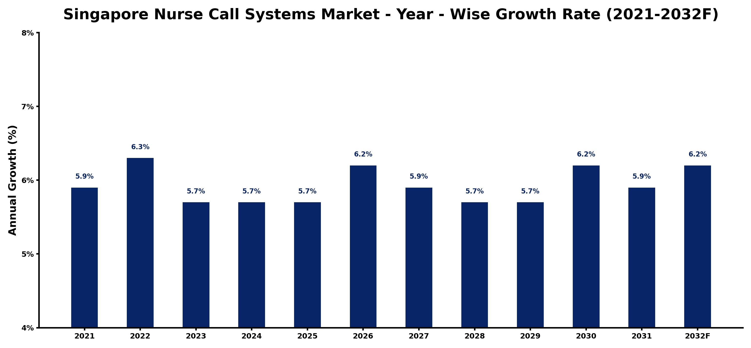 Singapore Nurse Call Systems Market Year-wise Growth Rate and Key Drivers