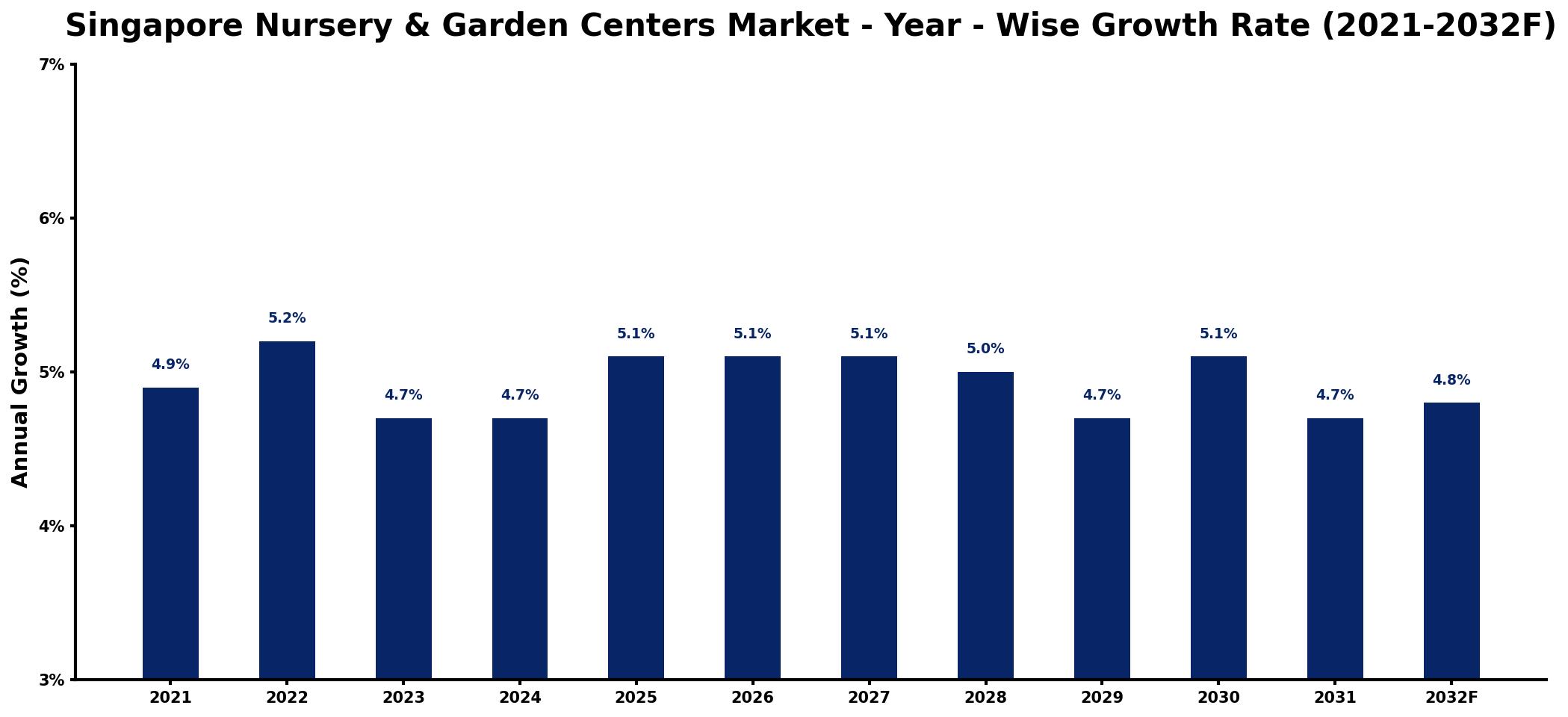 Singapore Nursery & Garden Centers Market Year-wise Growth Rate and Key Drivers