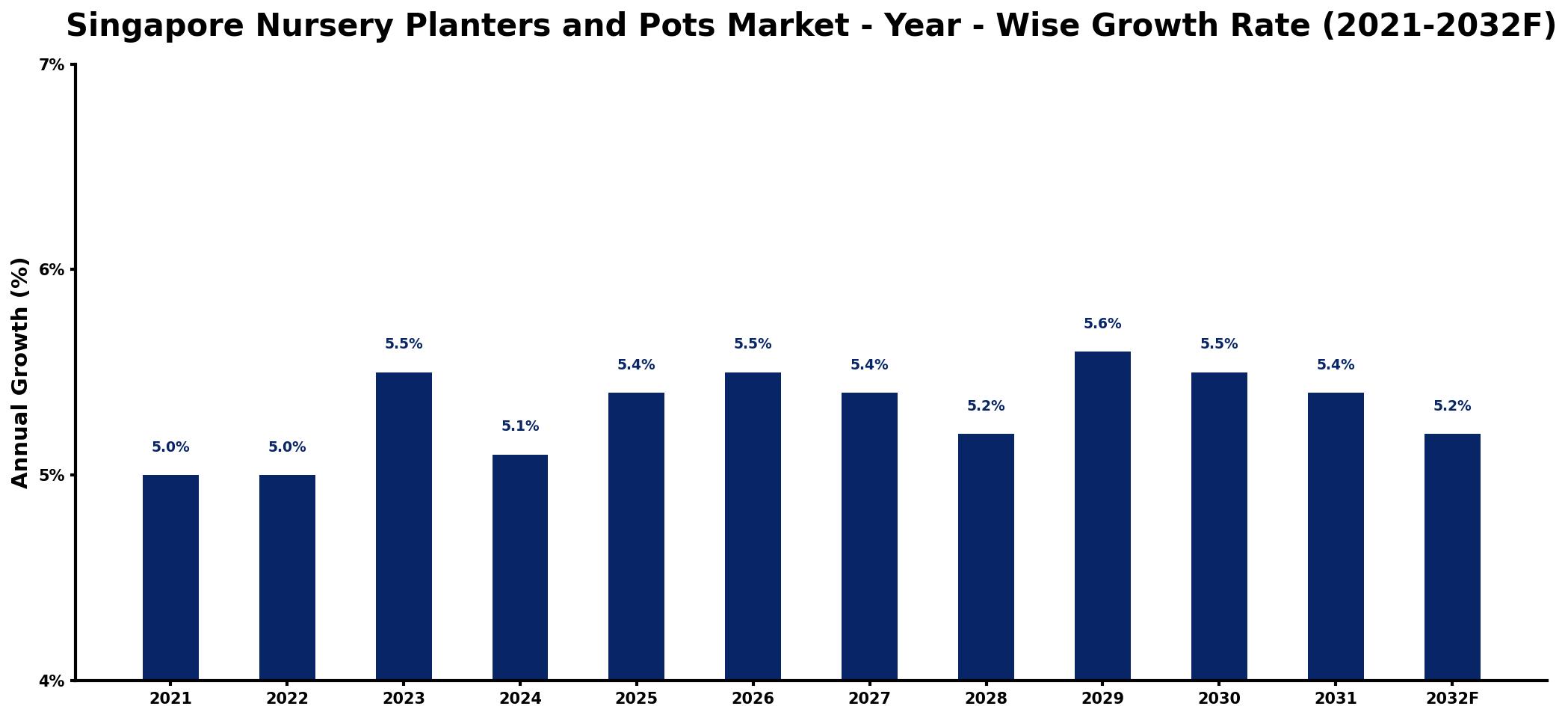Singapore Nursery Planters and Pots Market Year-wise Growth Rate and Key Drivers