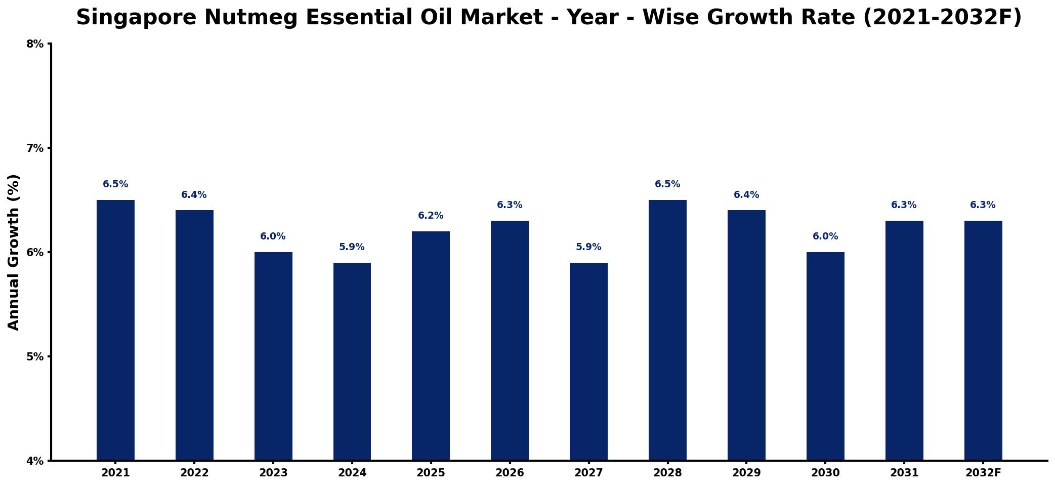Singapore Nutmeg Essential Oil Market Year-wise Growth Rate and Key Drivers