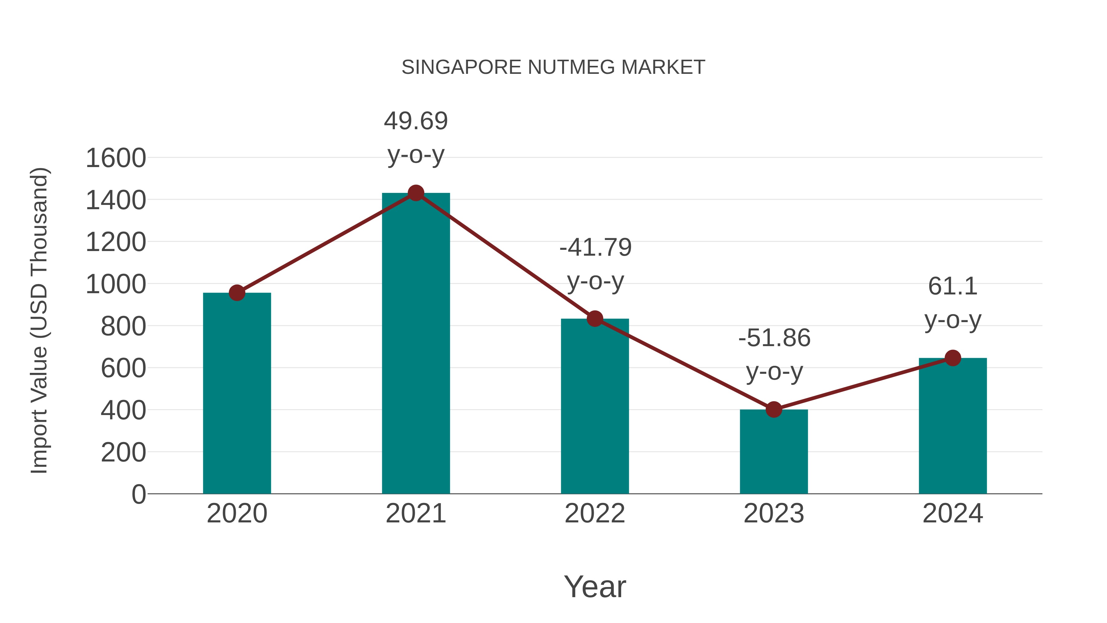  Singapore Nutmeg Market: Import Trend Analysis
