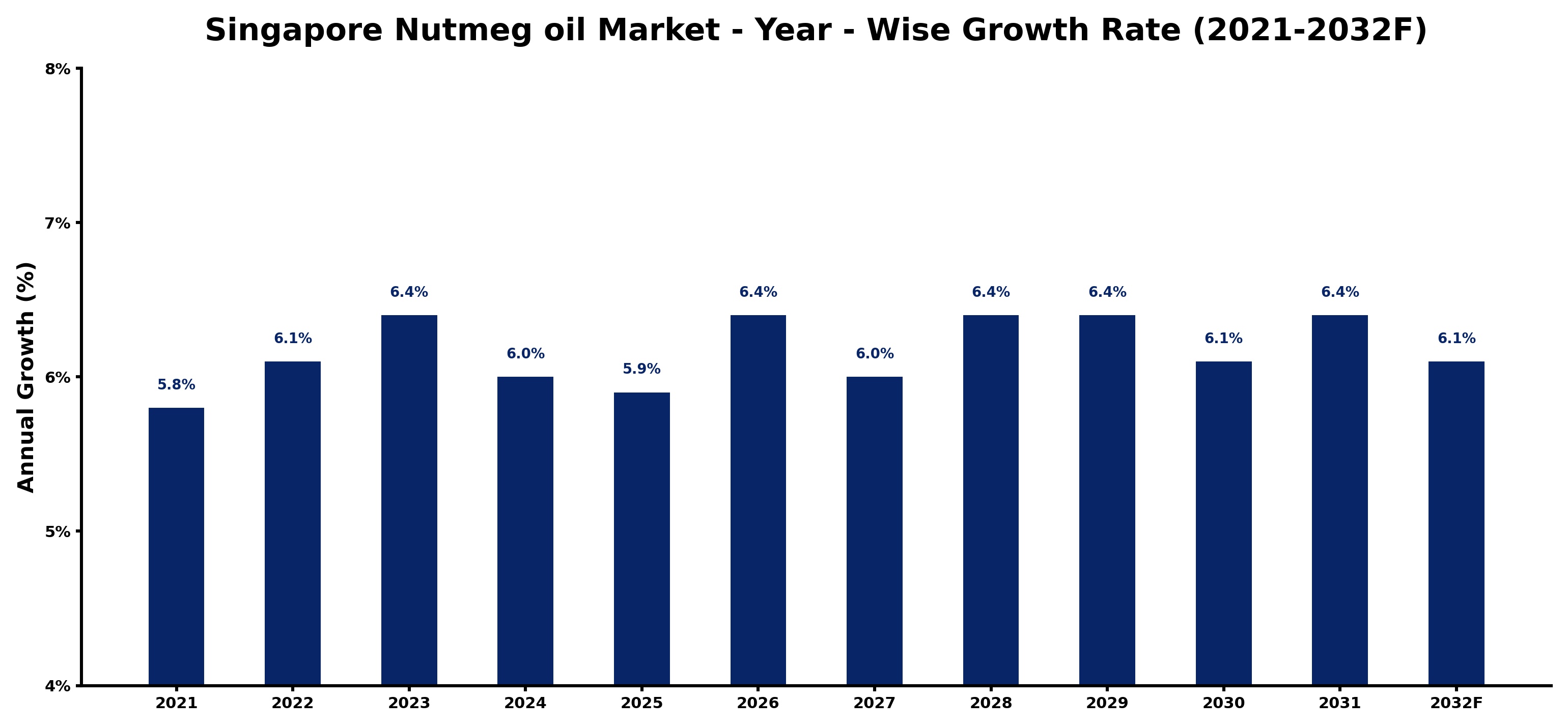 Singapore Nutmeg oil Market Year-wise Growth Rate and Key Drivers