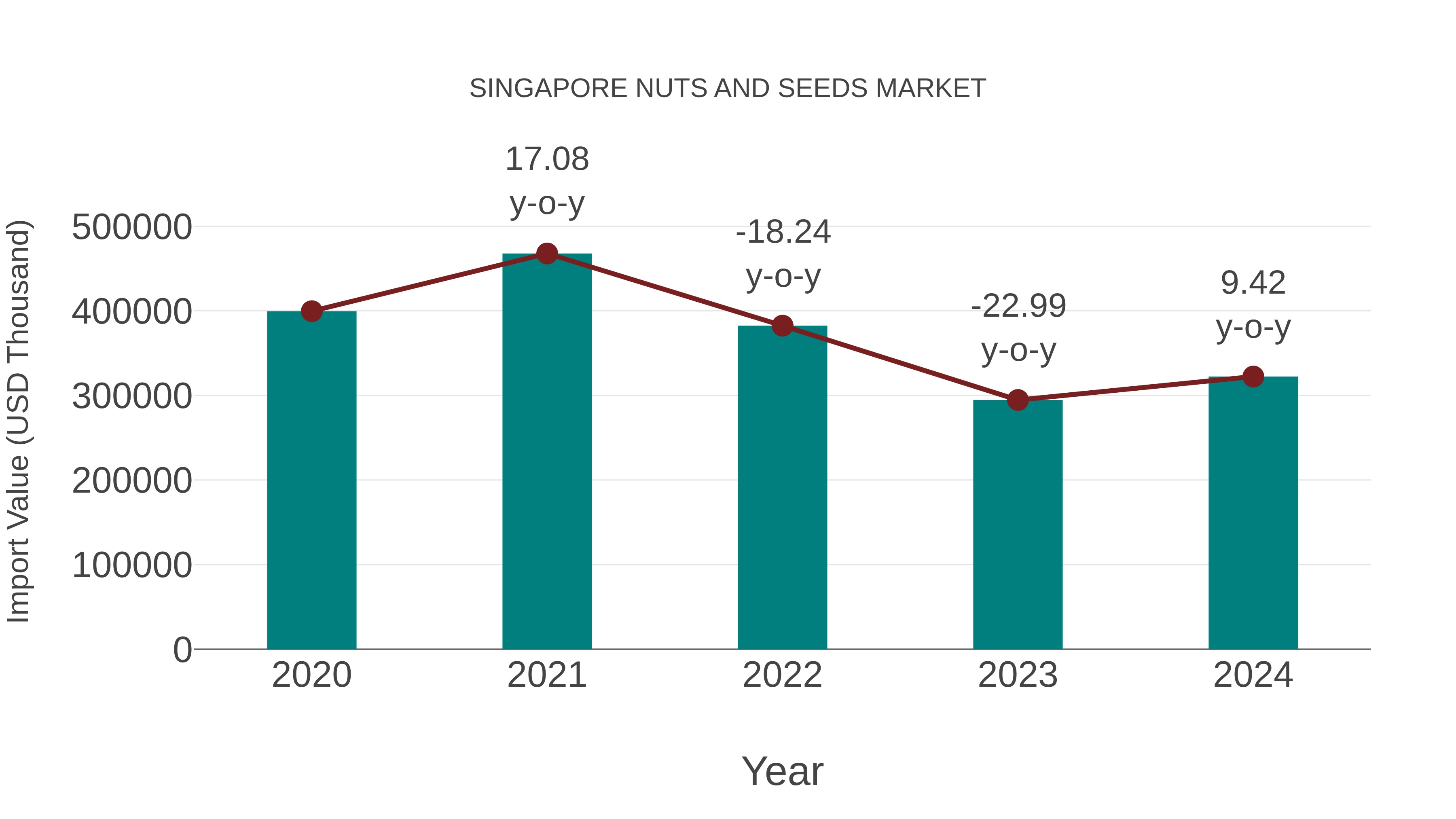 Singapore Nuts and Seeds Market: Import Trend Analysis