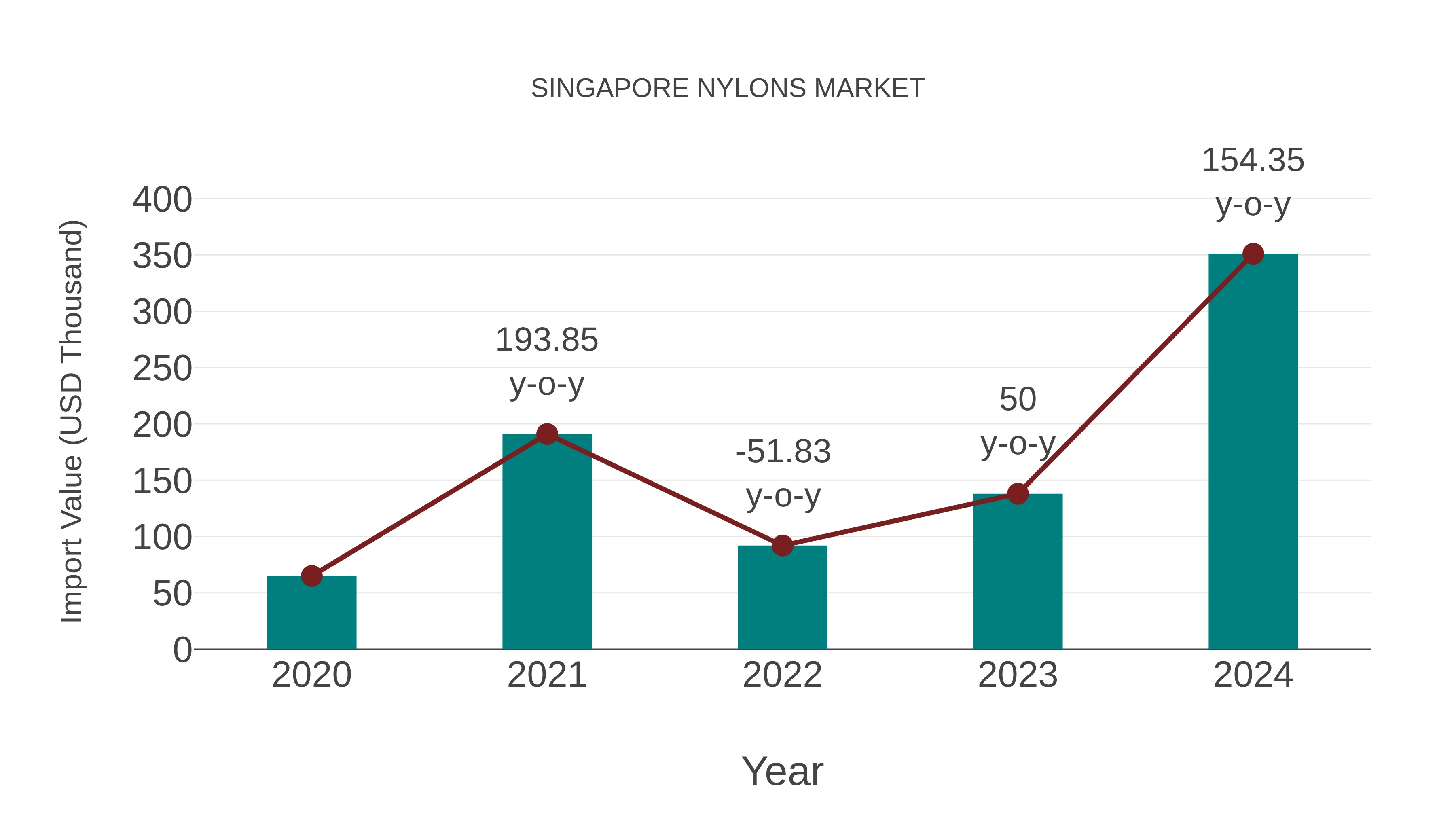  Singapore Nylons Market: Import Trend Analysis