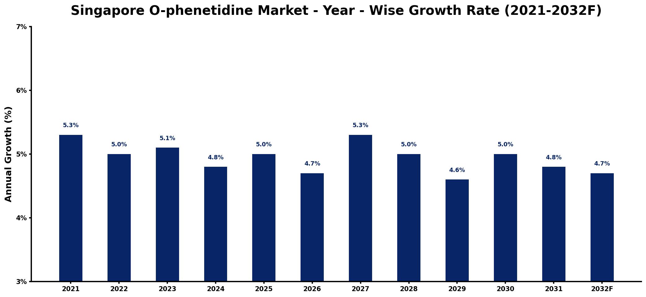 Singapore O-phenetidine Market Year-wise Growth Rate and Key Drivers