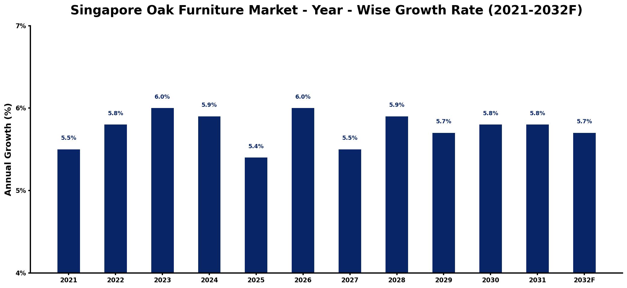 Singapore Oak Furniture Market Year-wise Growth Rate and Key Drivers