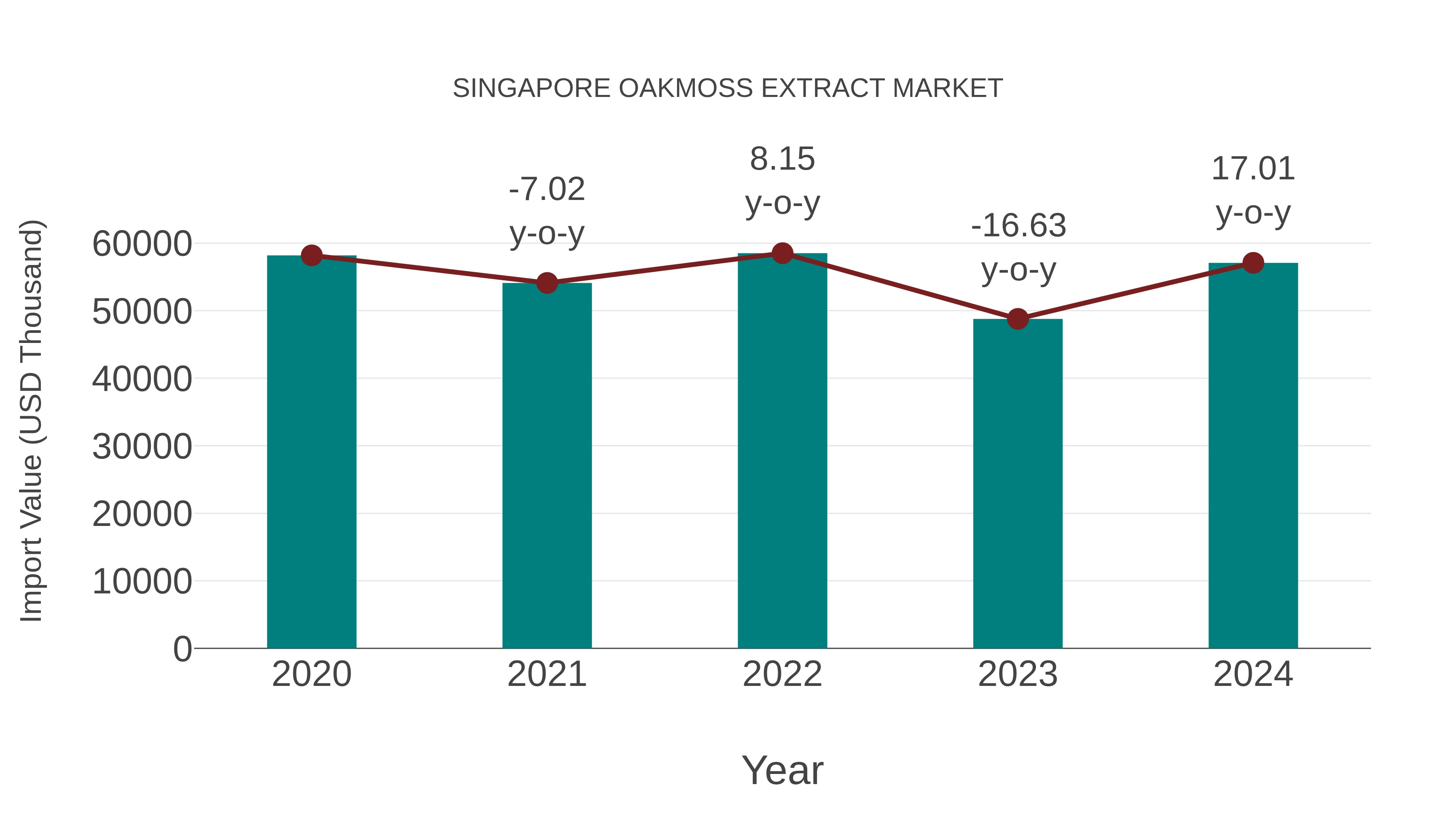  Singapore Oakmoss Extract Market: Import Trend Analysis