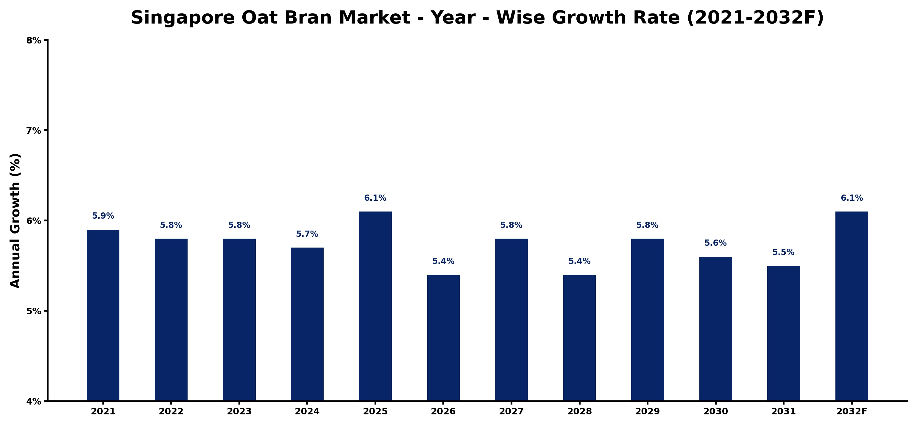 Singapore Oat Bran Market Year-wise Growth Rate and Key Drivers