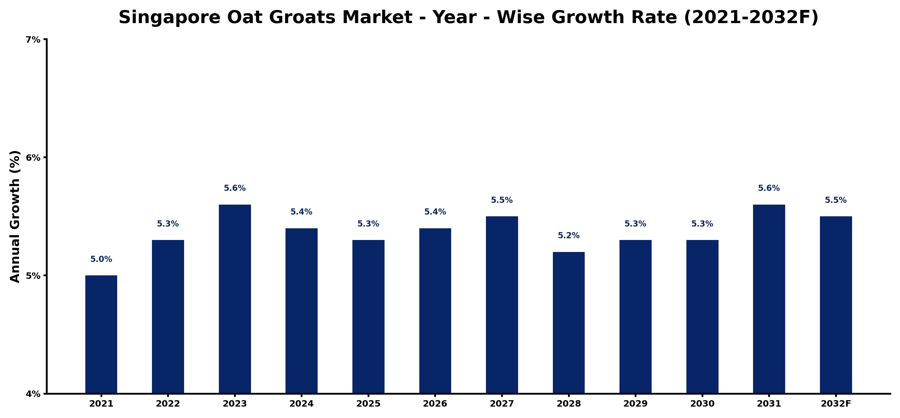 Singapore Oat Groats Market Year-wise Growth Rate and Key Drivers
