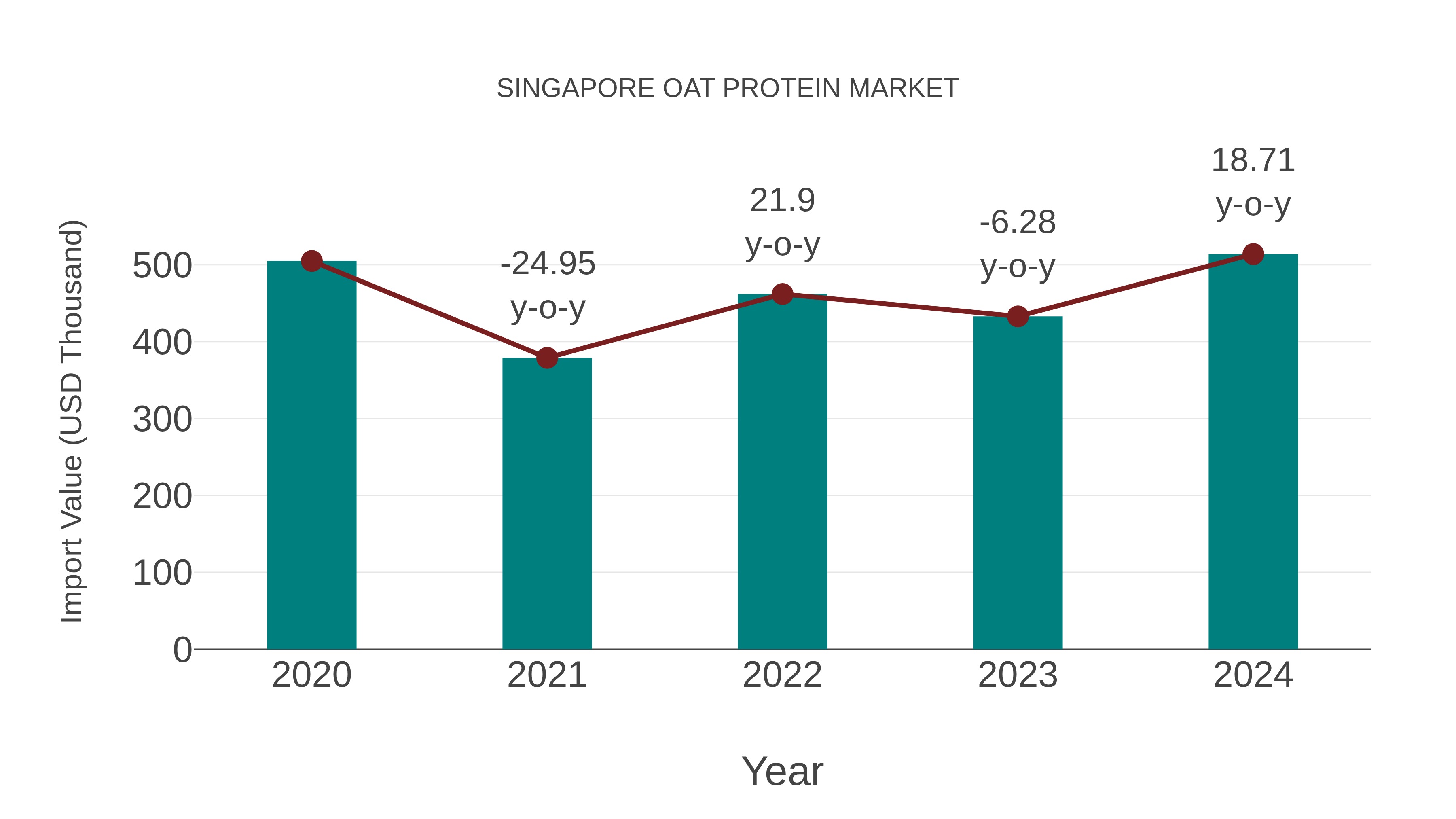  Singapore Oat Protein Market: Import Trend Analysis