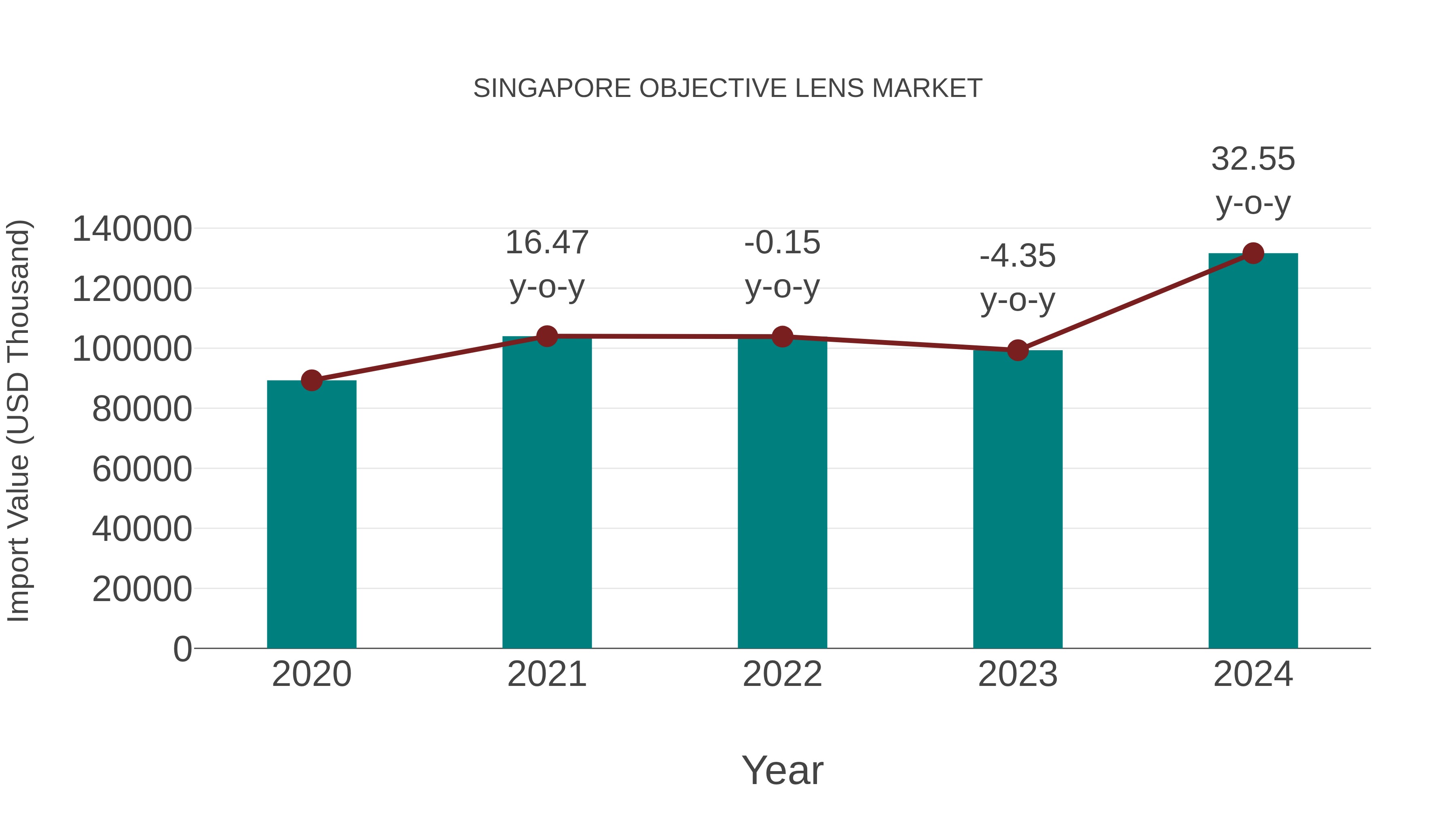  Singapore Objective Lens Market: Import Trend Analysis