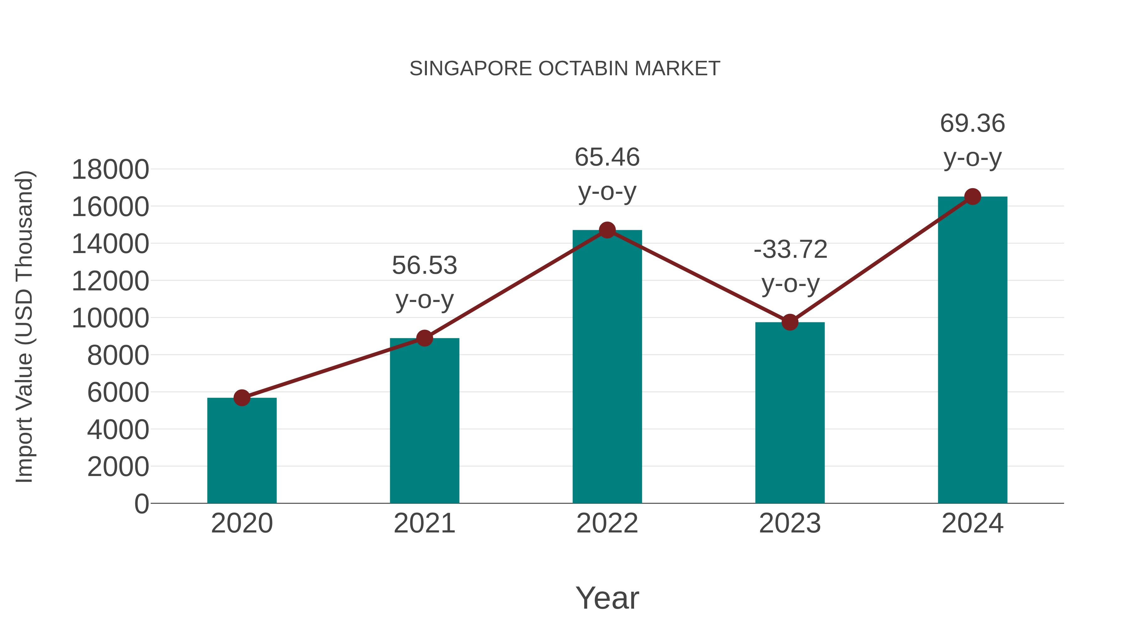  Singapore Octabin Market: Import Trend Analysis