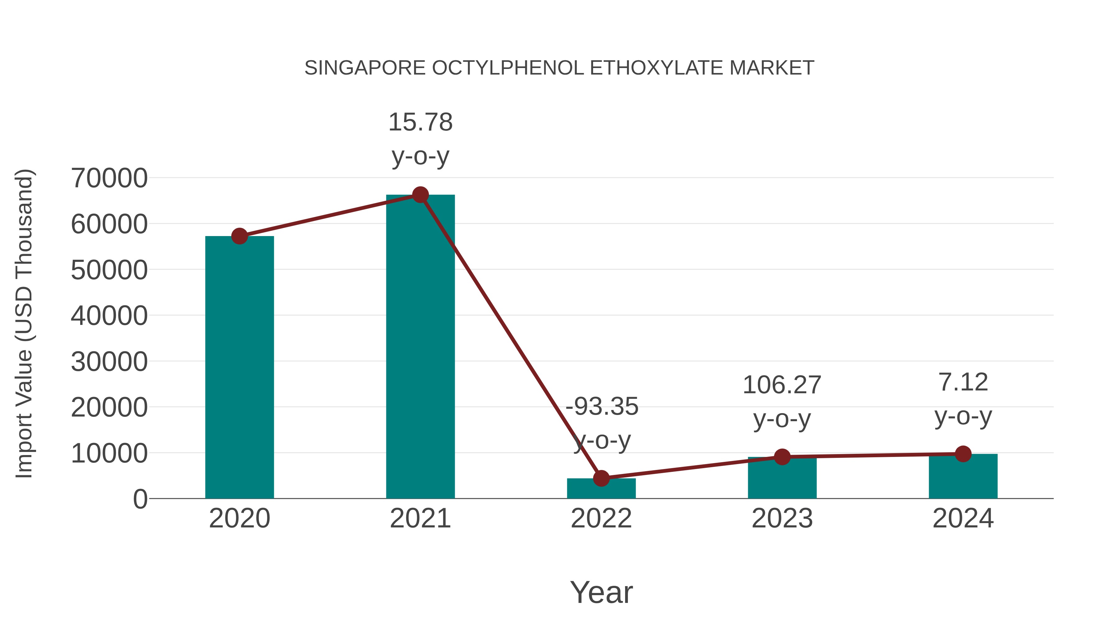  Singapore Octylphenol Ethoxylate Market: Import Trend Analysis