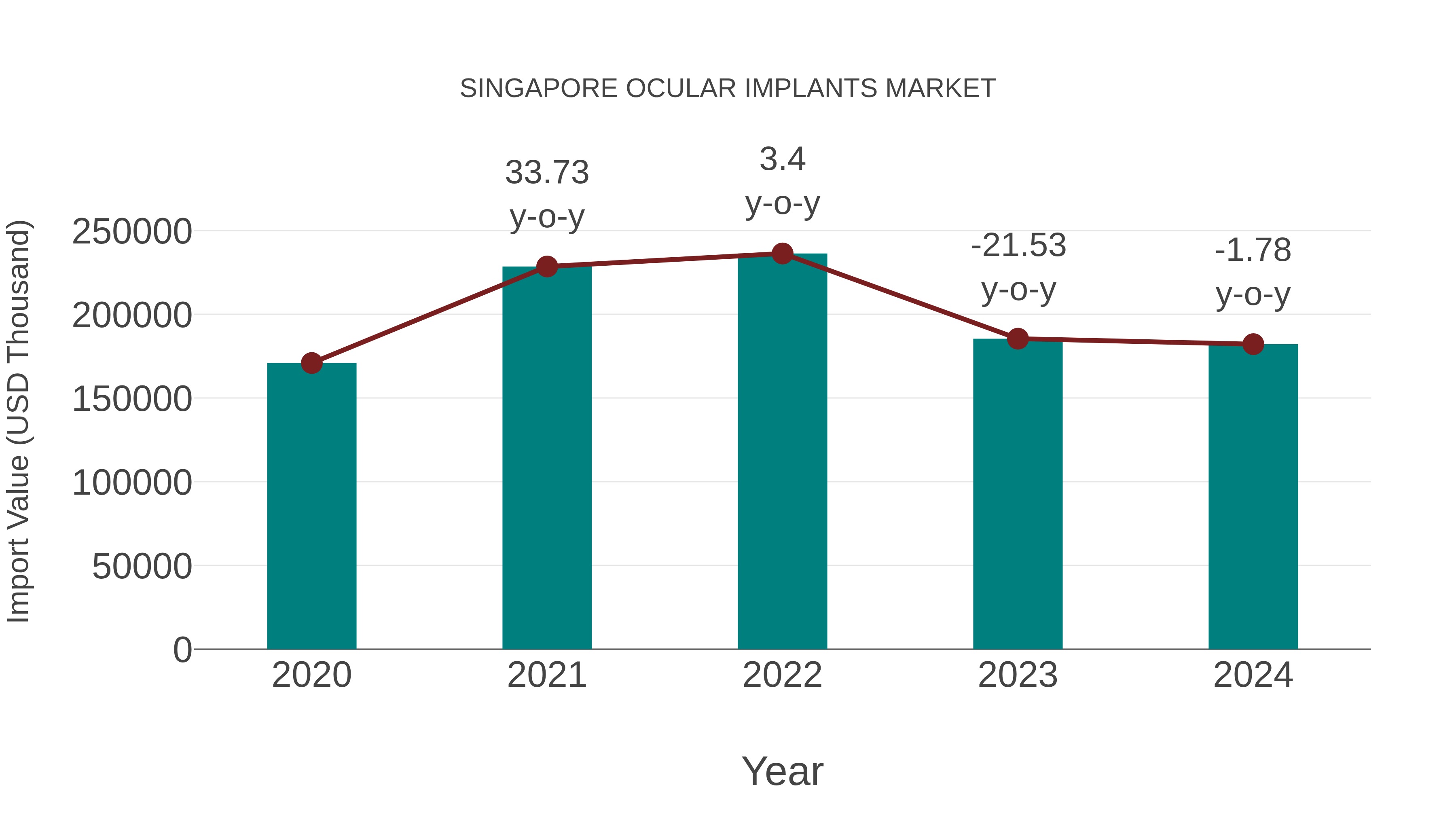 Singapore Ocular Implants Market: Import Trend Analysis