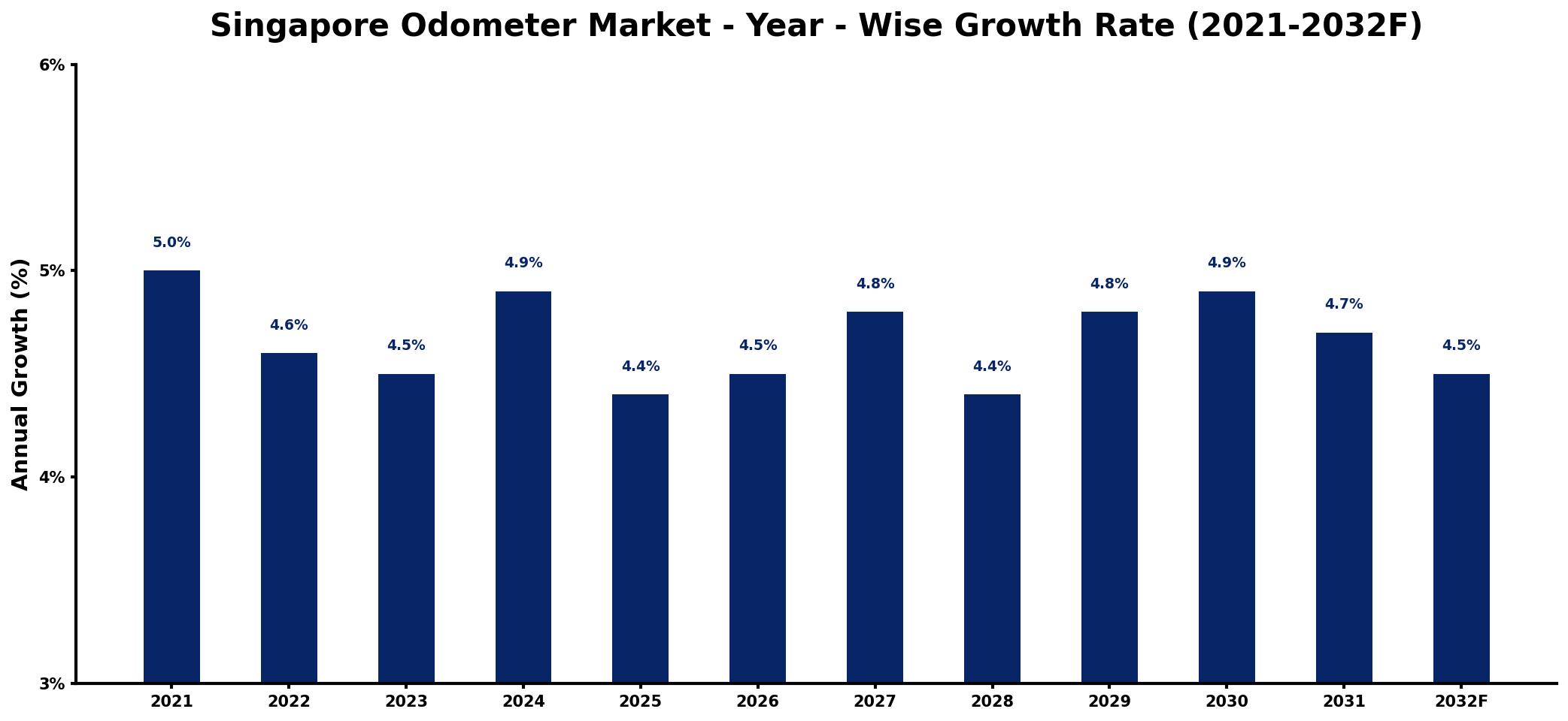 Singapore Odometer Market Year-wise Growth Rate and Key Drivers