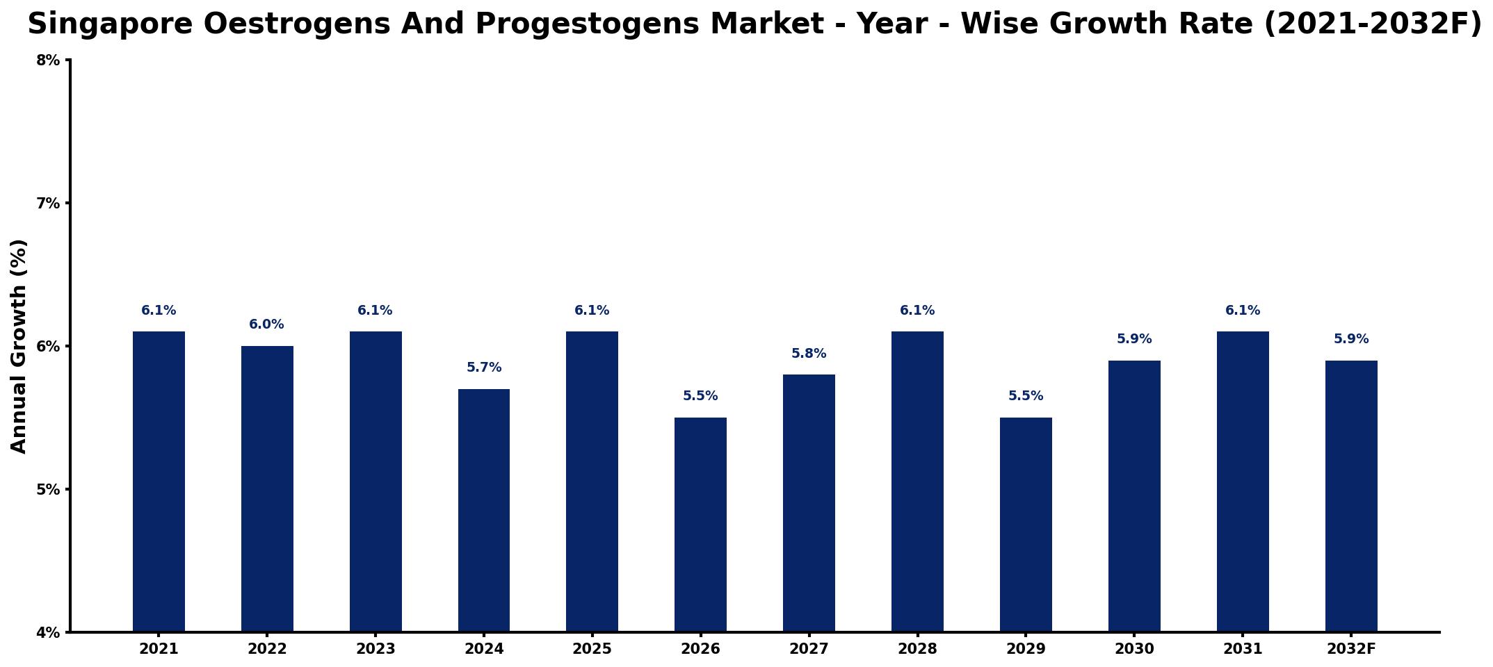 Singapore Oestrogens And Progestogens Market Year-wise Growth Rate and Key Drivers