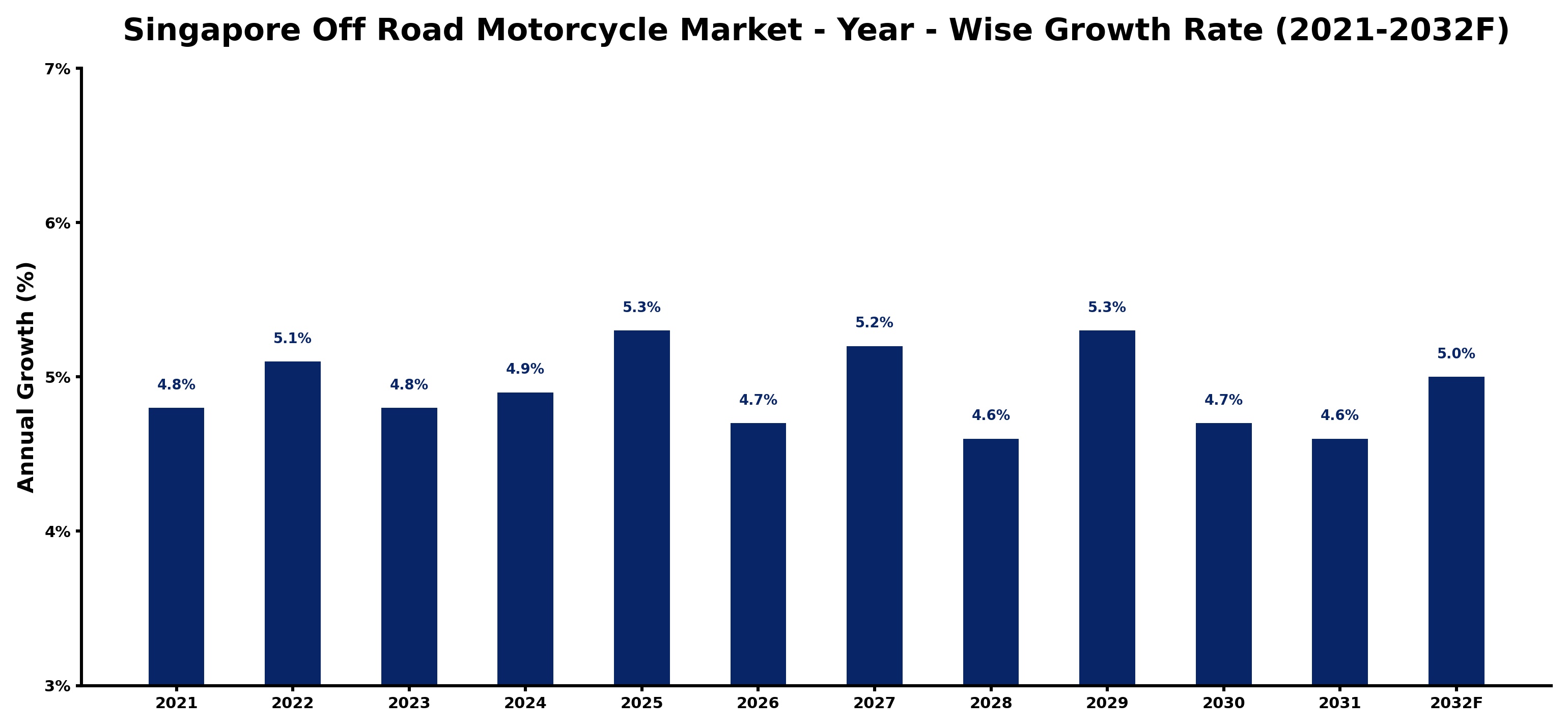 Singapore Off Road Motorcycle Market Year-wise Growth Rate and Key Drivers