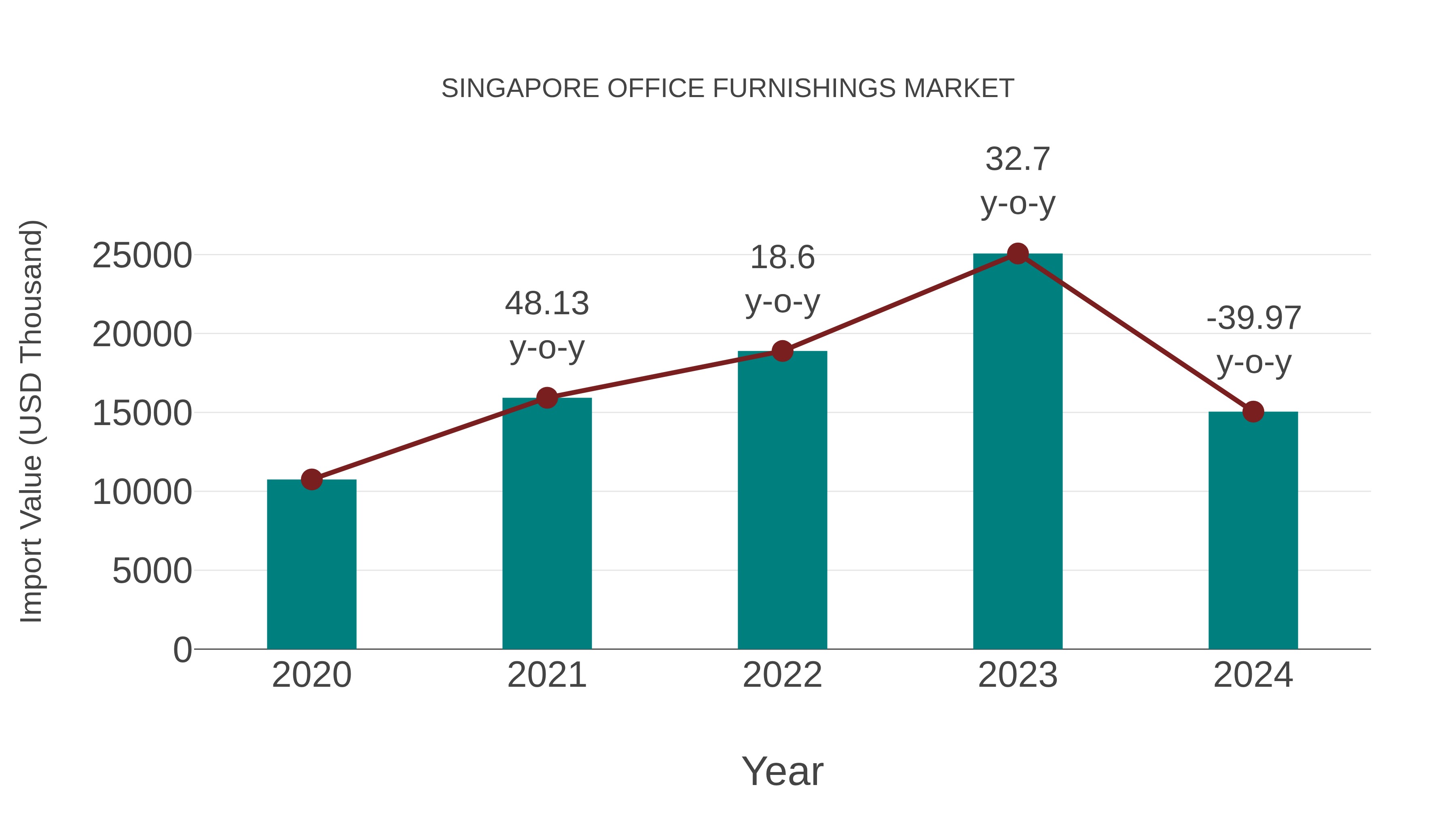  Singapore Office Furnishings Market: Import Trend Analysis