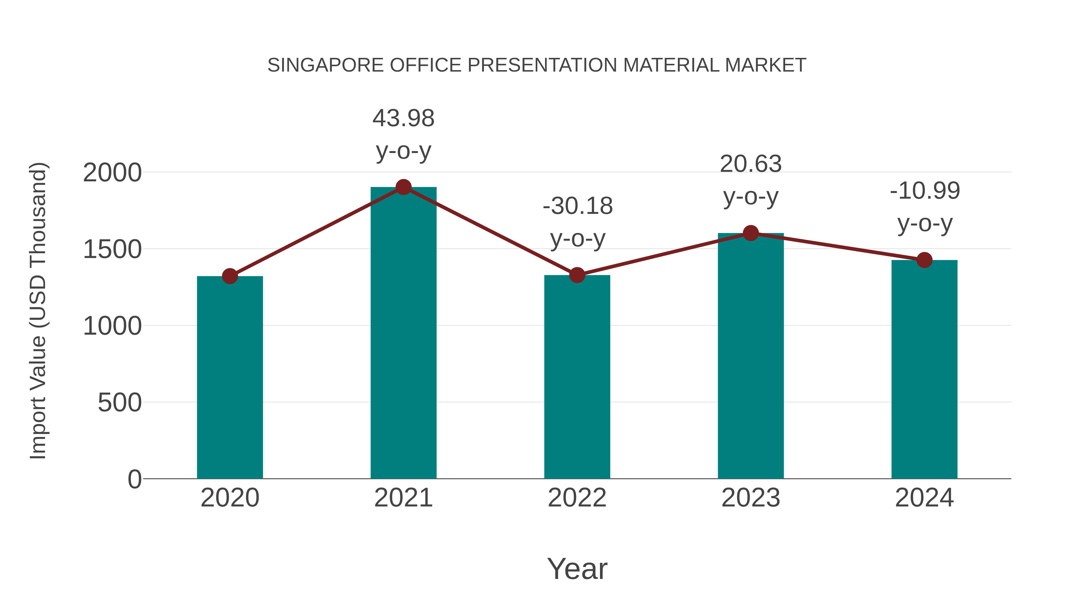  Singapore Office Presentation Material Market: Import Trend Analysis