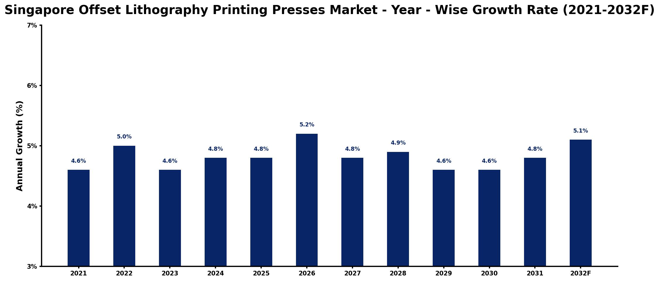 Singapore Offset Lithography Printing Presses Market Year-wise Growth Rate and Key Drivers