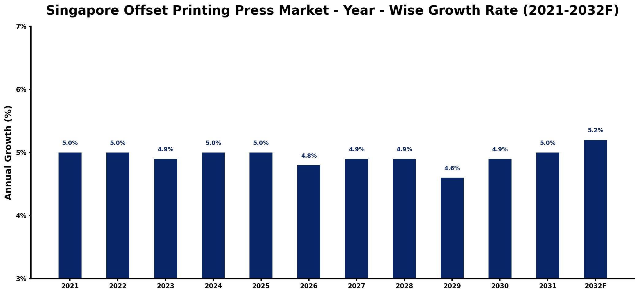 Singapore Offset Printing Press Market Year-wise Growth Rate and Key Drivers