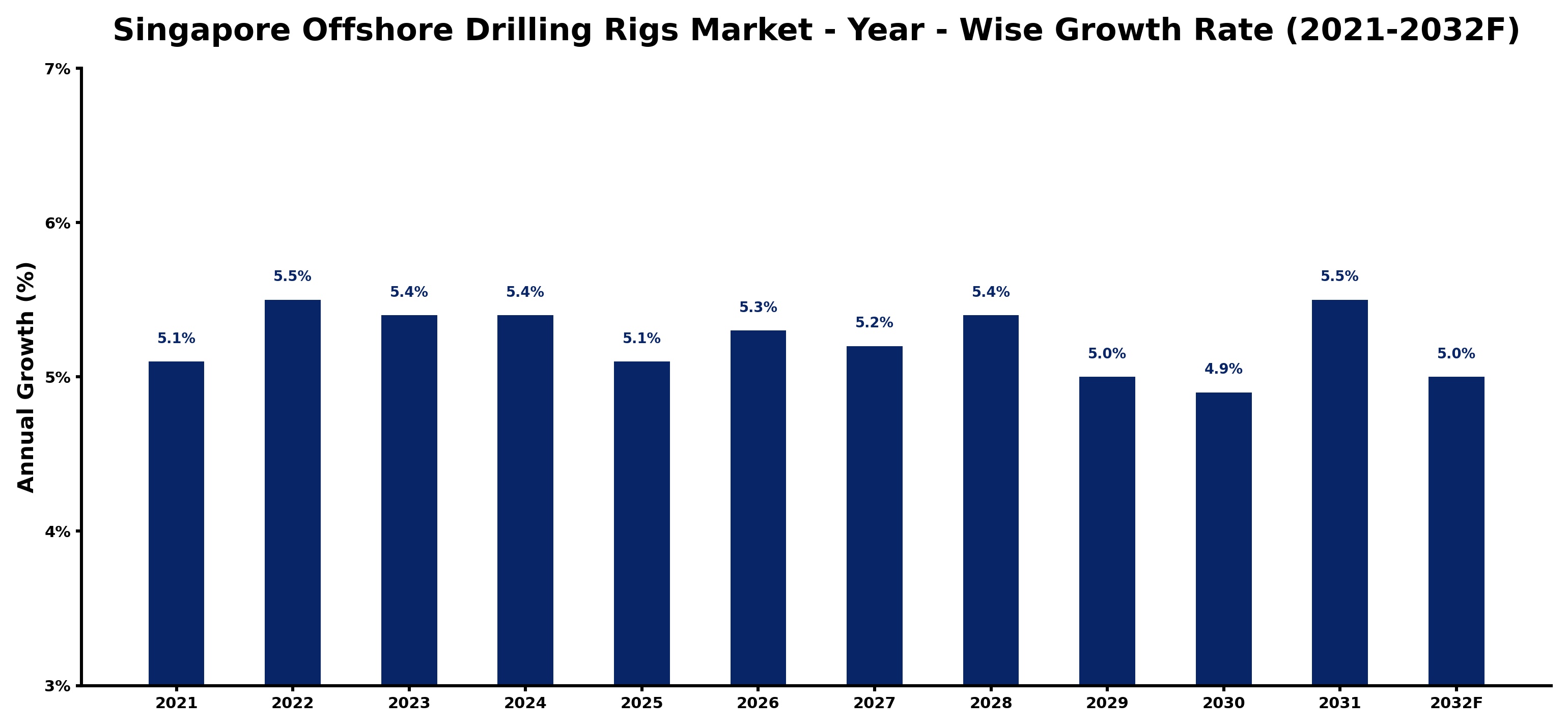 Singapore Offshore Drilling Rigs Market Year-wise Growth Rate and Key Drivers
