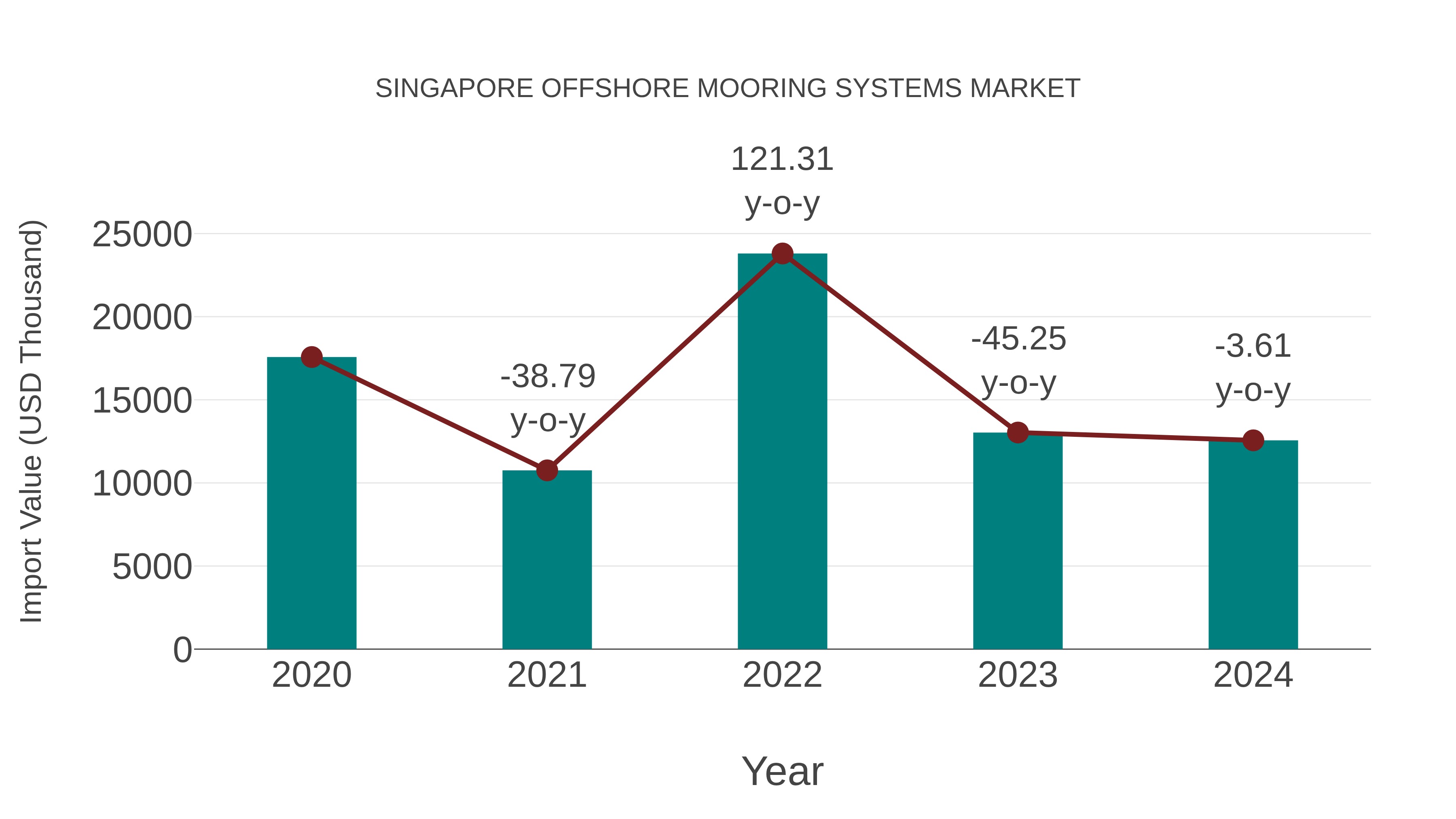  Singapore Offshore Mooring Systems Market: Import Trend Analysis
