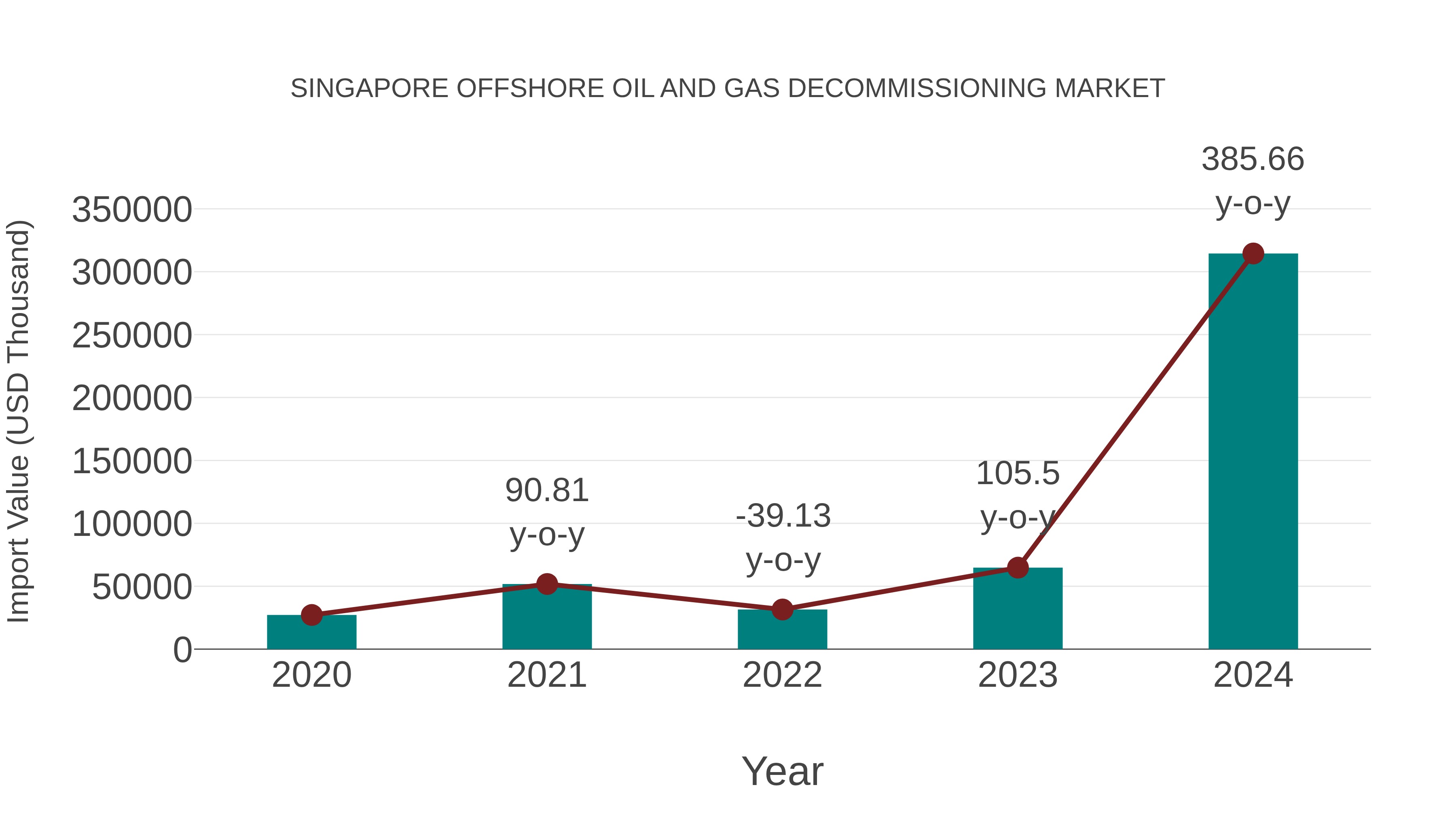 Singapore Offshore Oil and Gas Decommissioning Market: Import Trend Analysis