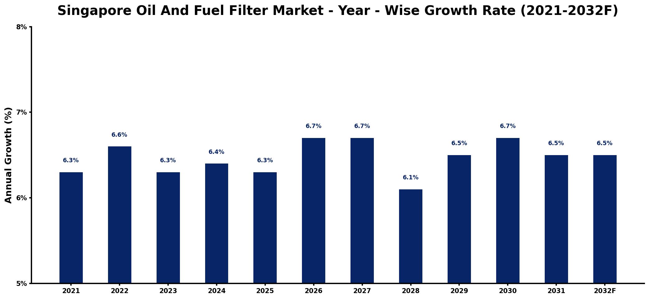 Singapore Oil And Fuel Filter Market Year-wise Growth Rate and Key Drivers