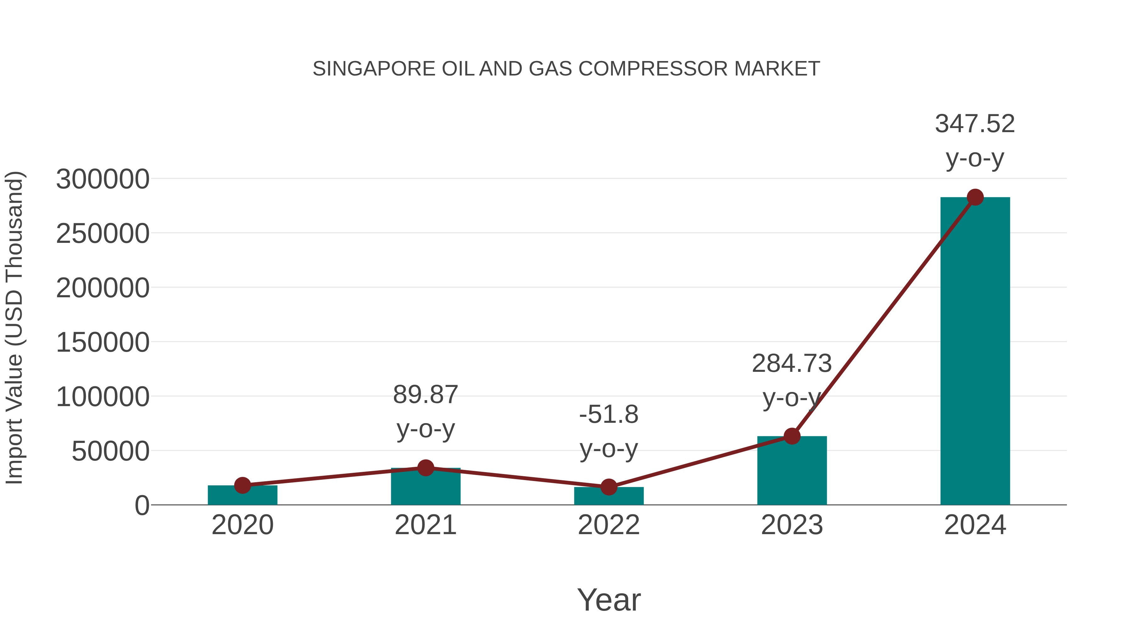 Singapore Oil and Gas Compressor Market: Import Trend Analysis