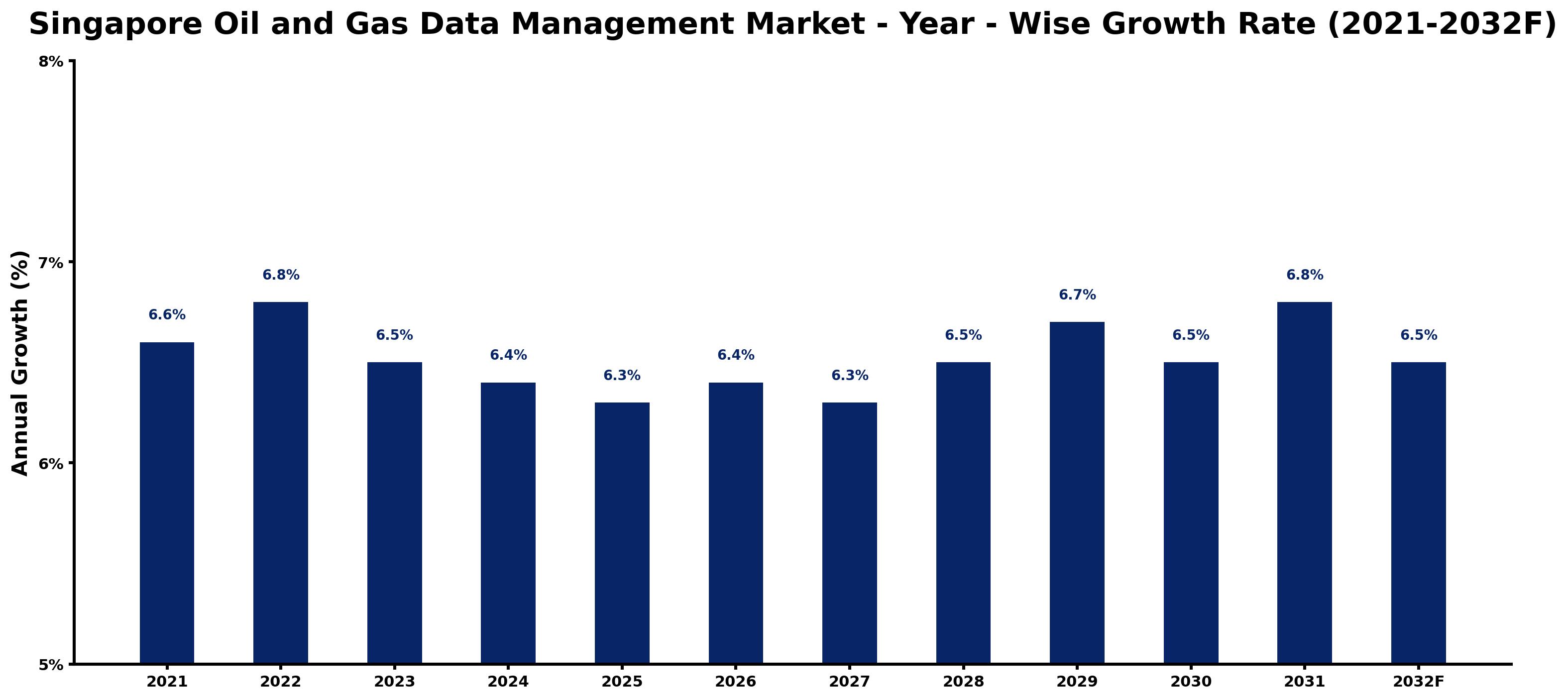 Singapore Oil and Gas Data Management Market Year-wise Growth Rate and Key Drivers