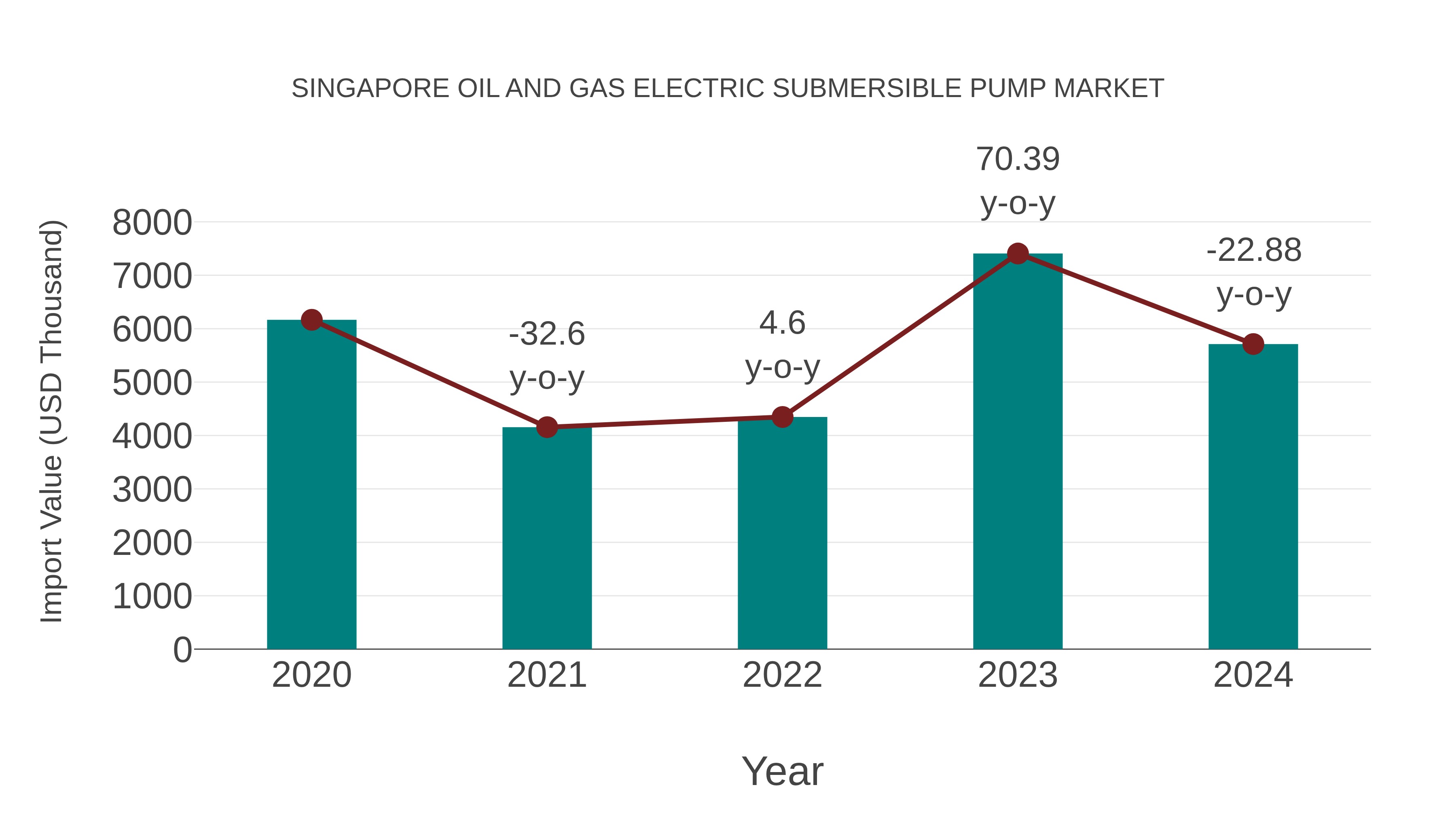 Singapore Oil and Gas Electric Submersible Pump Market: Import Trend Analysis