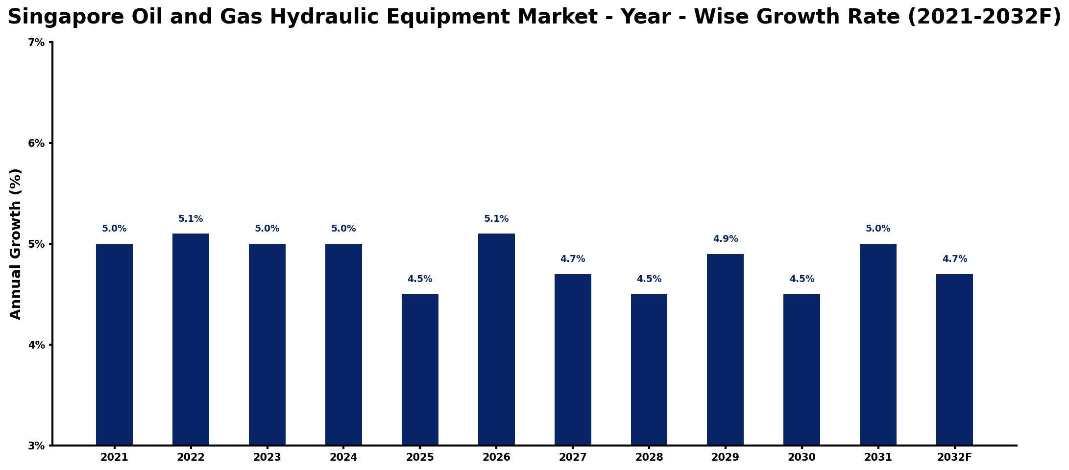 Singapore Oil and Gas Hydraulic Equipment Market Year-wise Growth Rate and Key Drivers