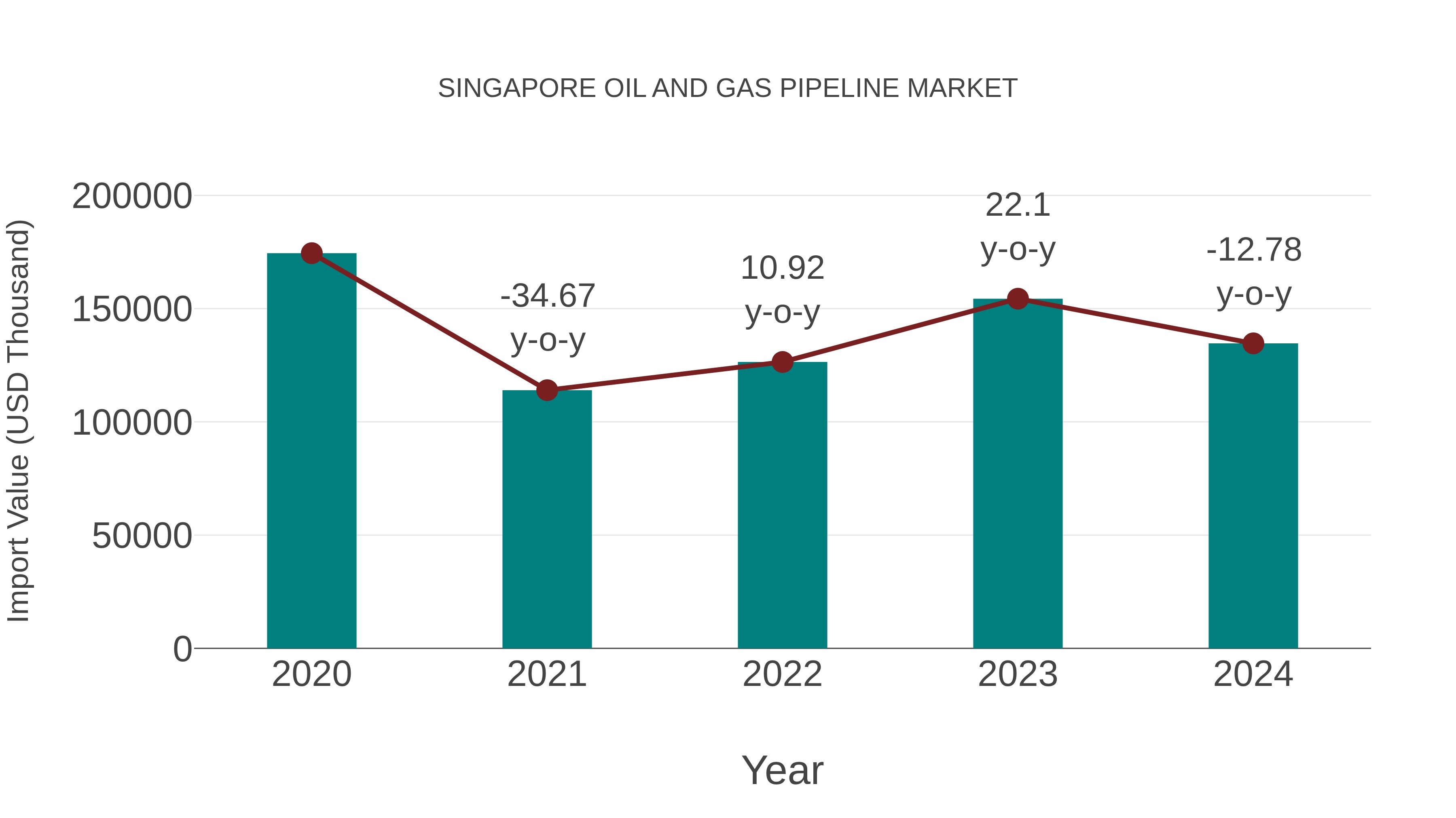 Singapore Oil and Gas Pipeline Market: Import Trend Analysis