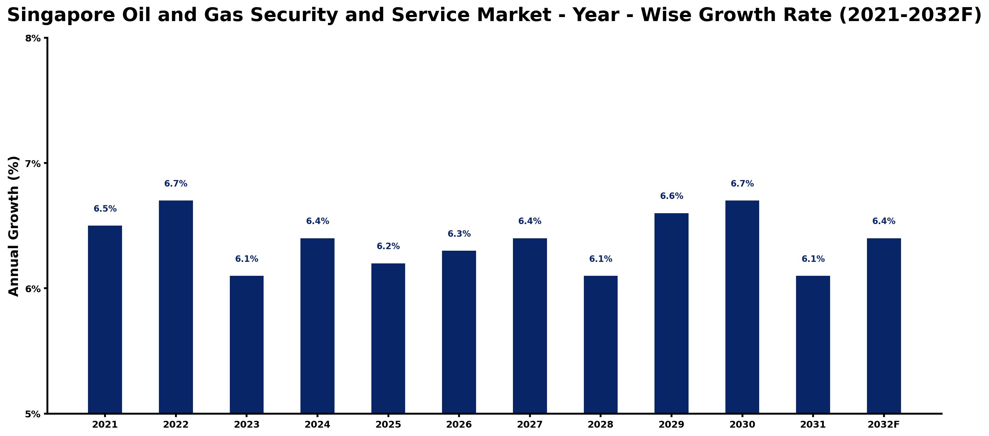 Singapore Oil and Gas Security and Service Market Year-wise Growth Rate and Key Drivers